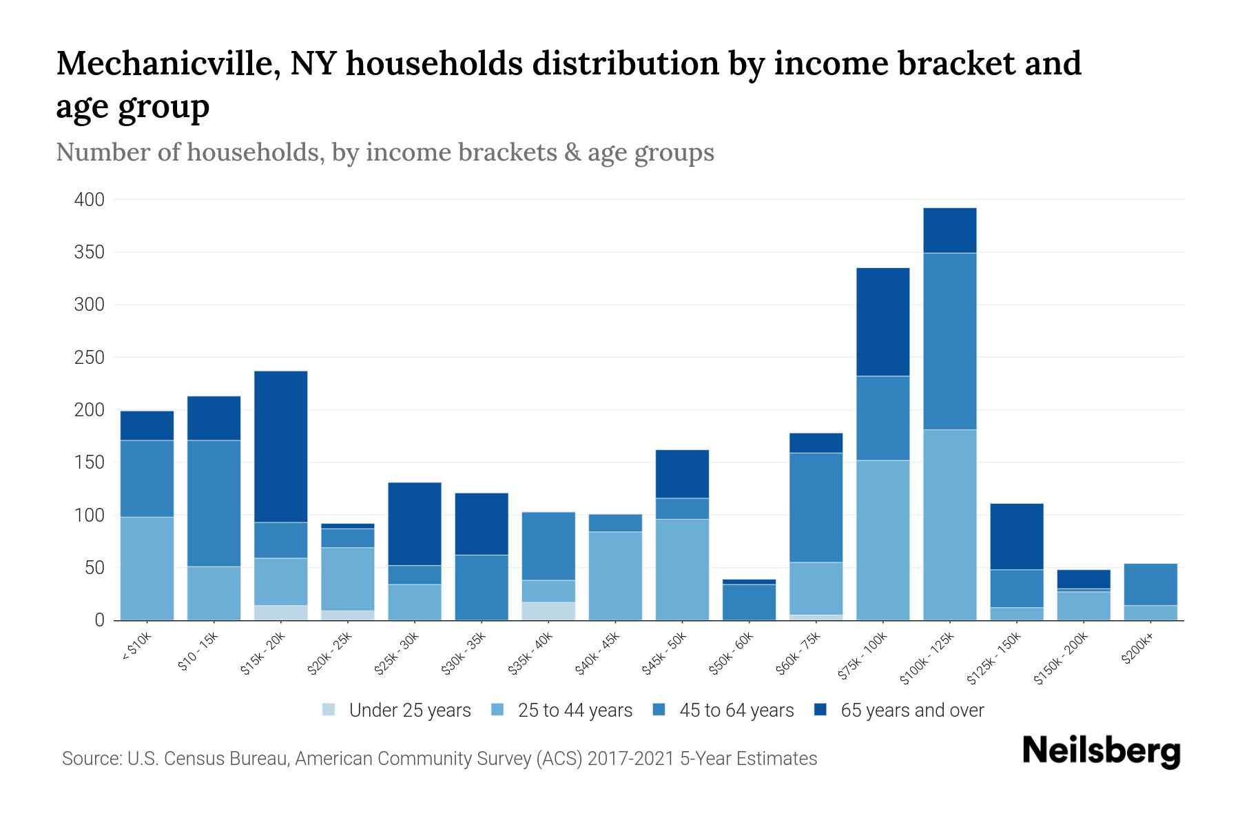 Mechanicville, NY Median Household By Age 2024 Update Neilsberg