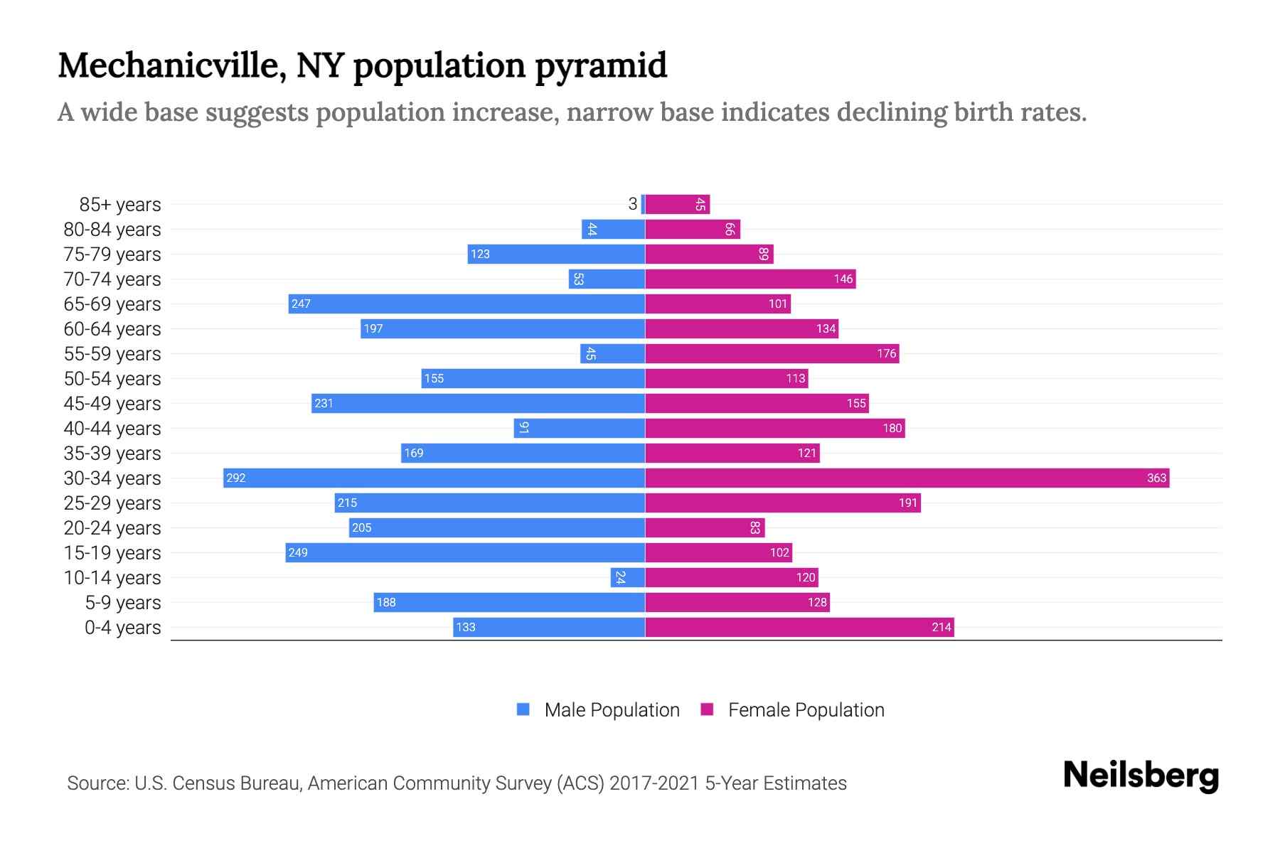 Dataset for Mechanicville, NY Population Pyramid Dataset Age Groups, Male and Female Population