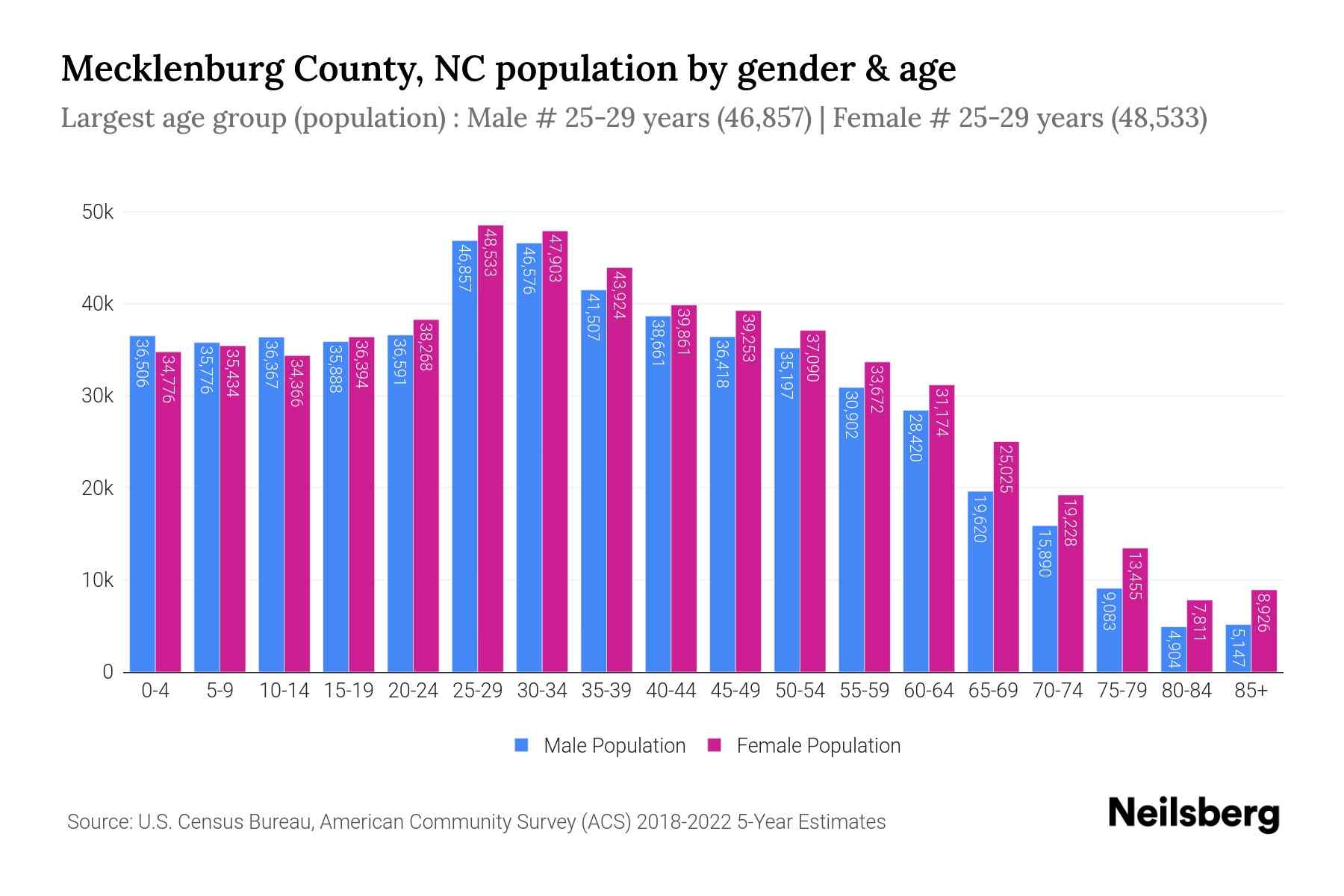 Mecklenburg County, NC Population by Gender 2024 Update Neilsberg