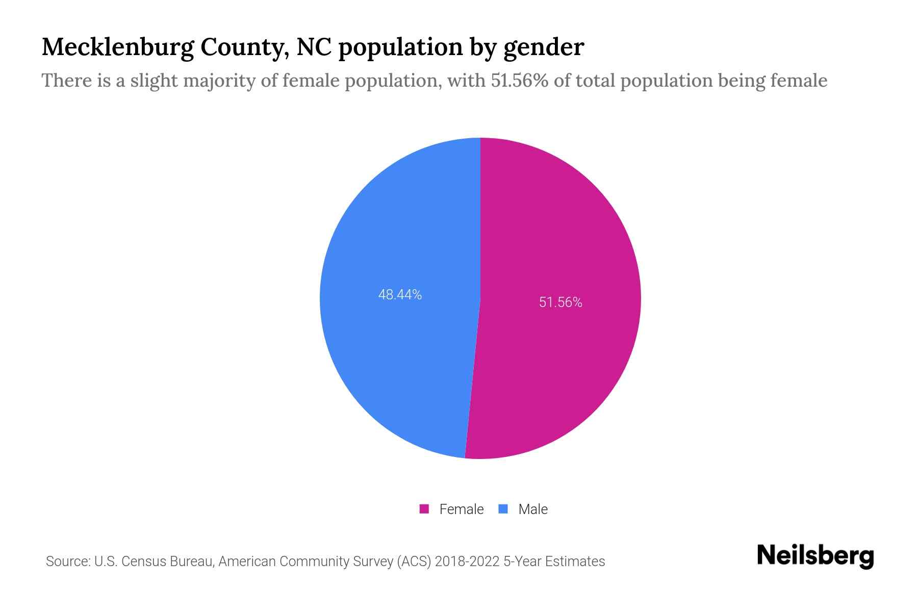 Mecklenburg County, NC Population by Gender 2024 Update Neilsberg