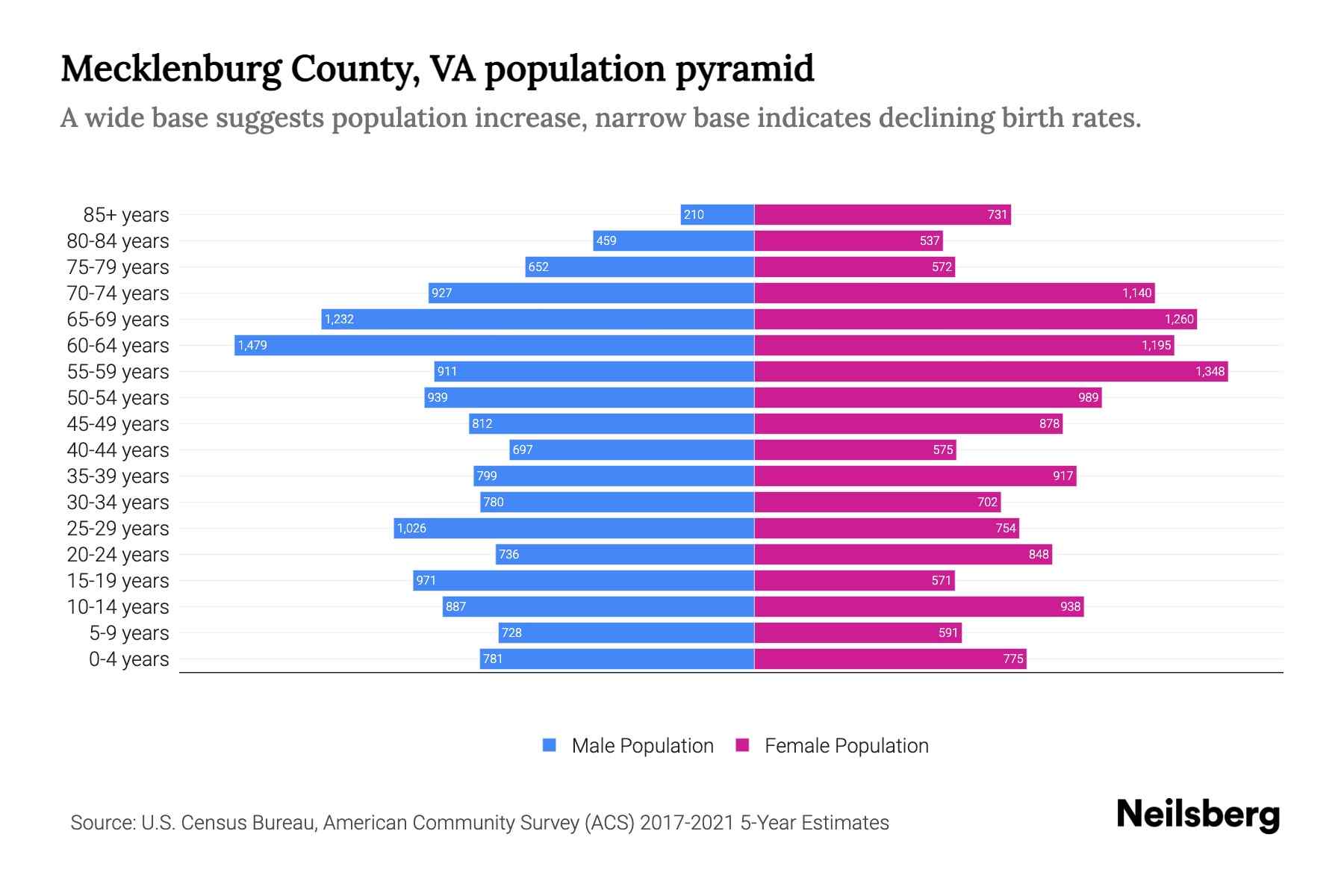 The graph shows Mecklenburg County's population across different age group and gender, with population on x-axis and population y-axis. The male population is plotted on the left in blue color whereas the female population is plotted on the right in pink color.