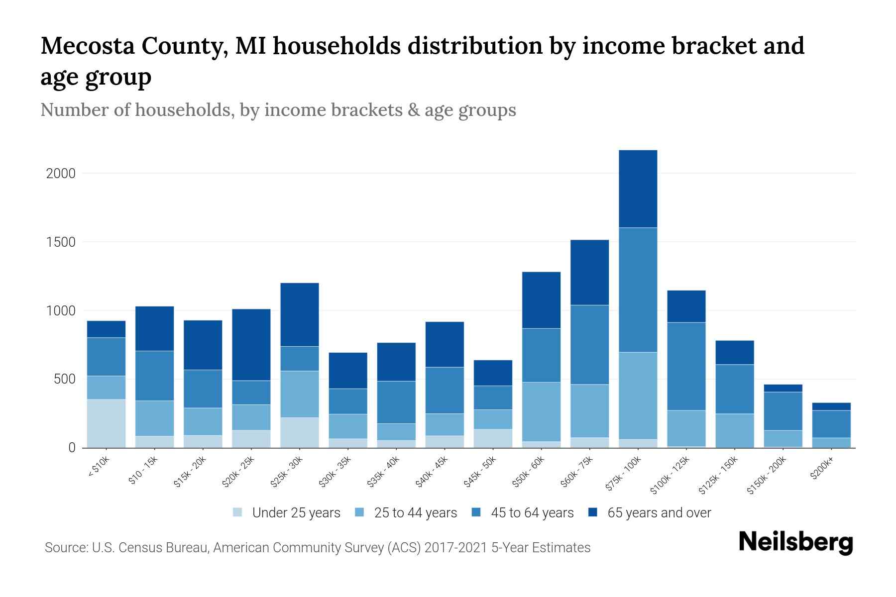 Mecosta County, MI Median Household By Age 2024 Update Neilsberg