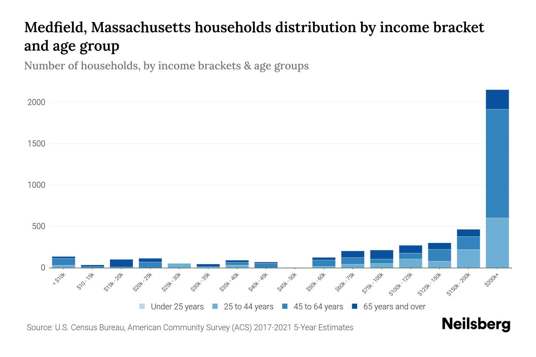 Medfield, Massachusetts Median Household By Age 2024 Update
