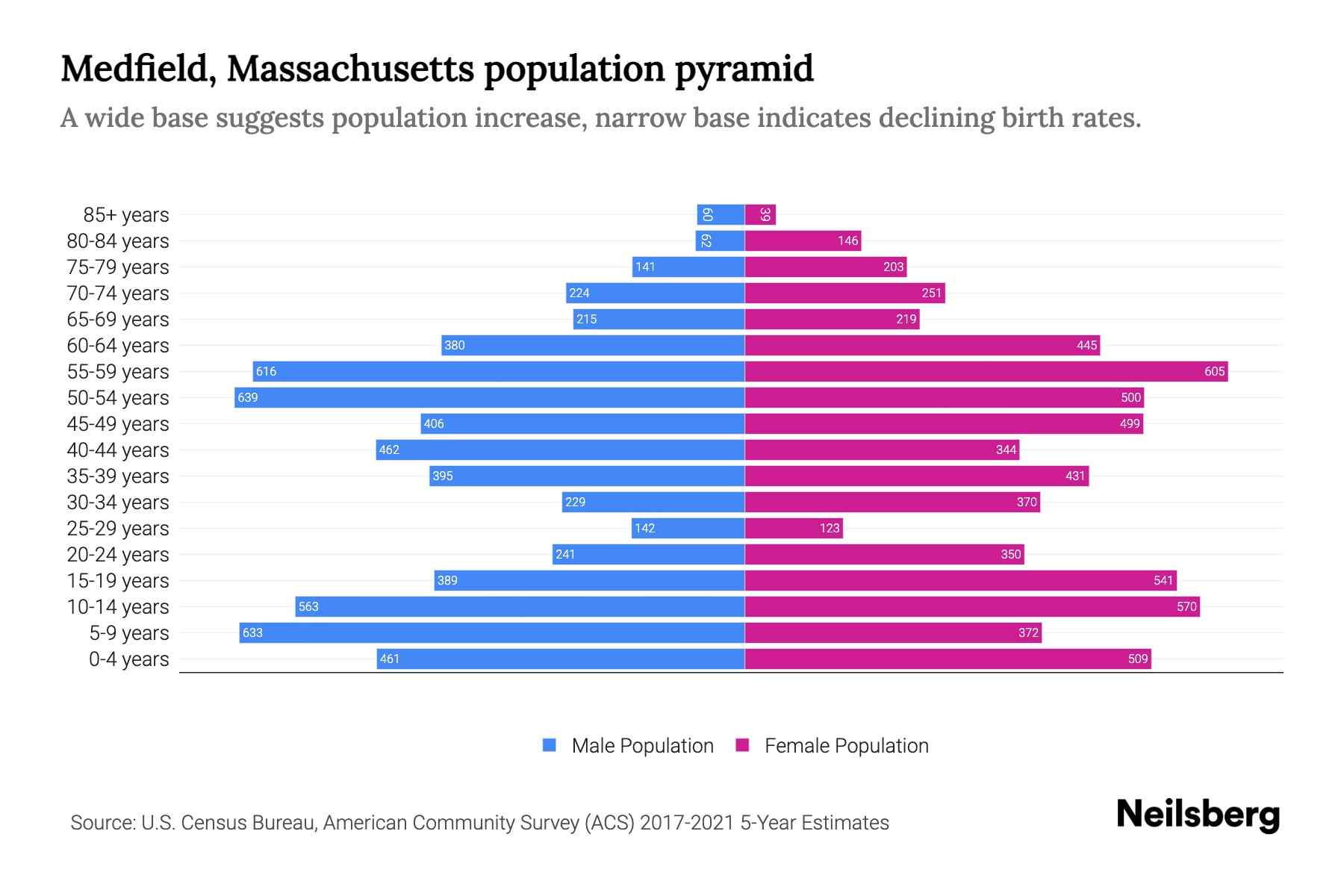 Medfield, Massachusetts Population by Age 2023 Medfield