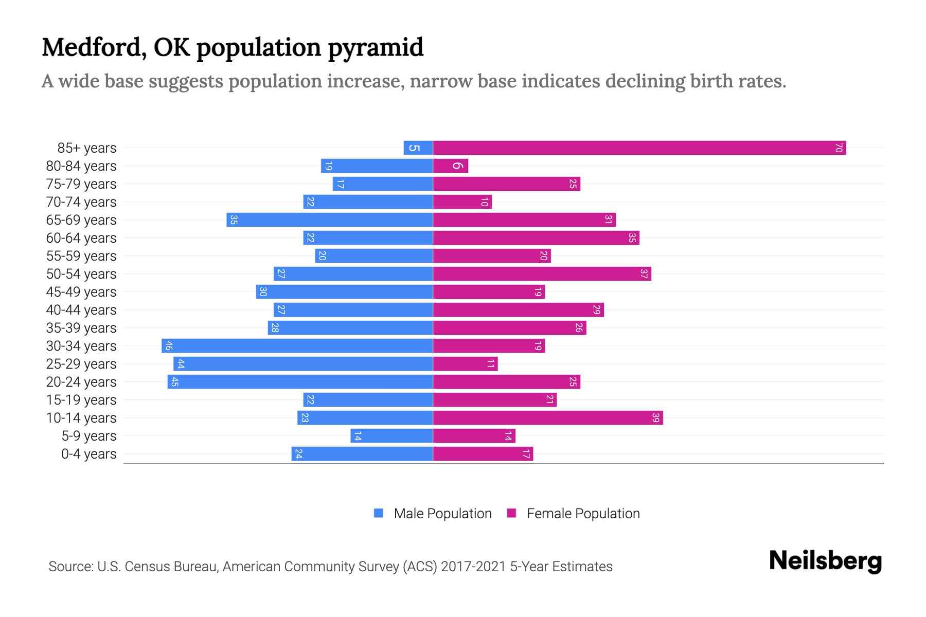 Medford, OK Population by Age 2023 Medford, OK Age Demographics