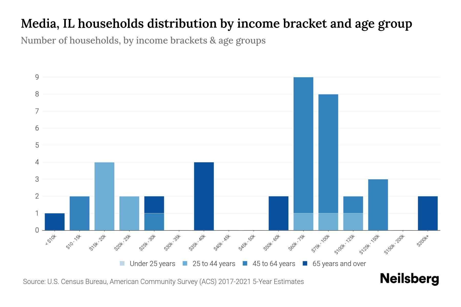 Media, IL Median Household By Age 2024 Update Neilsberg