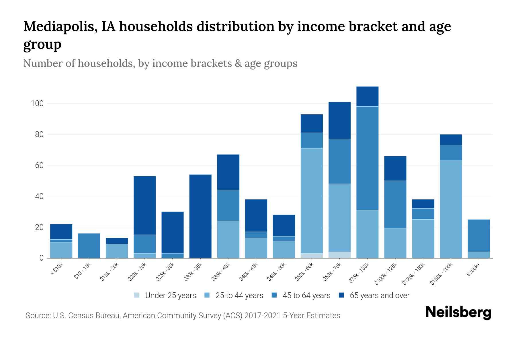 Mediapolis, IA Median Household By Age 2024 Update Neilsberg