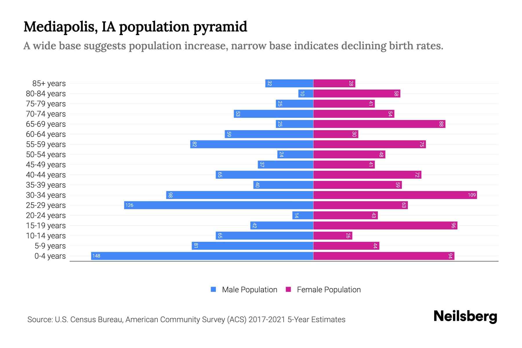 Mediapolis, IA Population by Age 2023 Mediapolis, IA Age Demographics
