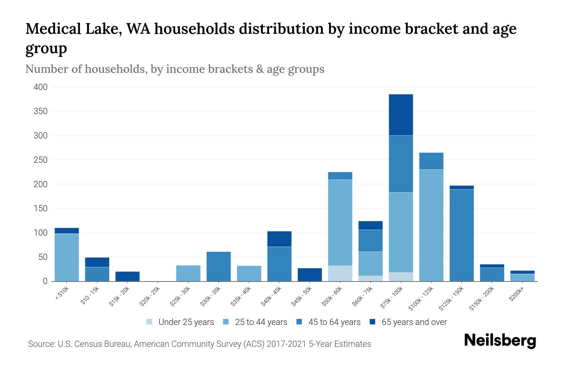 Medical Lake, WA Median Household By Age 2024 Update Neilsberg