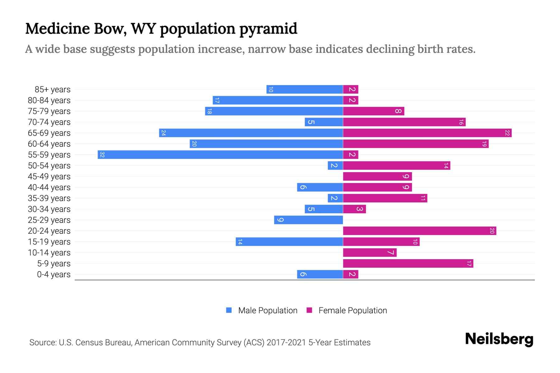 Medicine Bow, WY Population by Age 2023 Medicine Bow, WY Age
