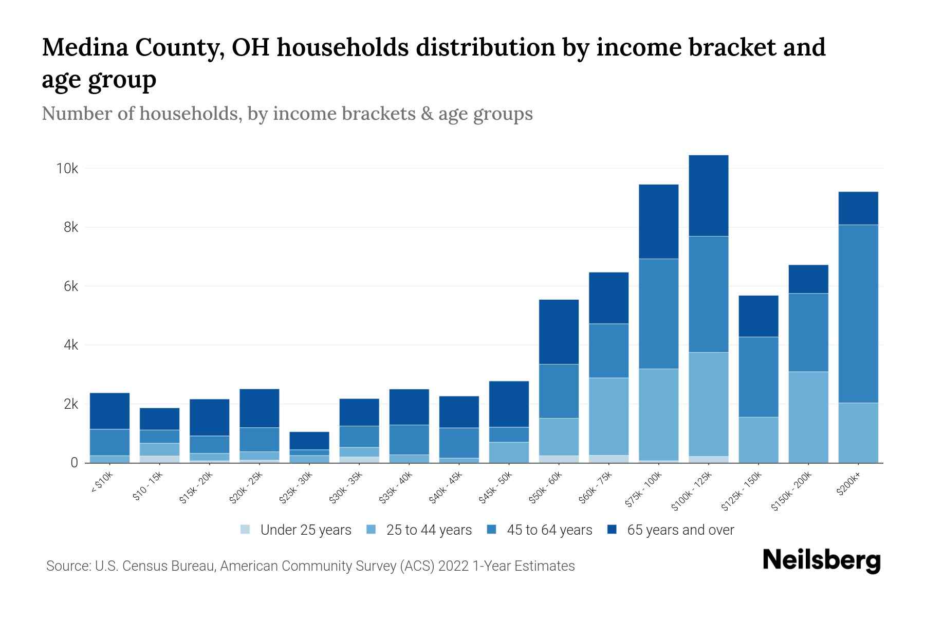 Medina County, OH Median Household By Age 2024 Update Neilsberg