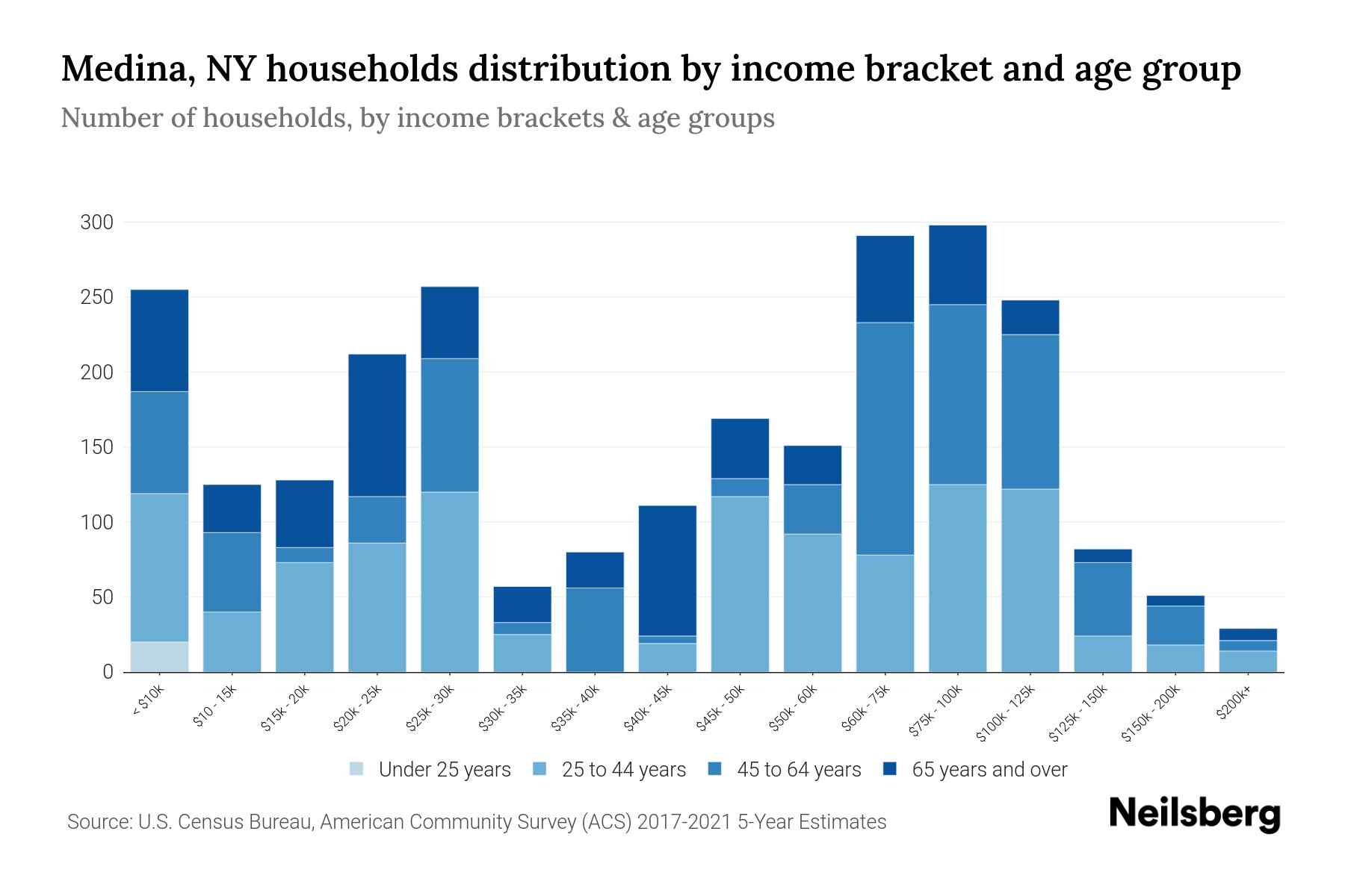 Medina, NY Median Household By Age 2024 Update Neilsberg
