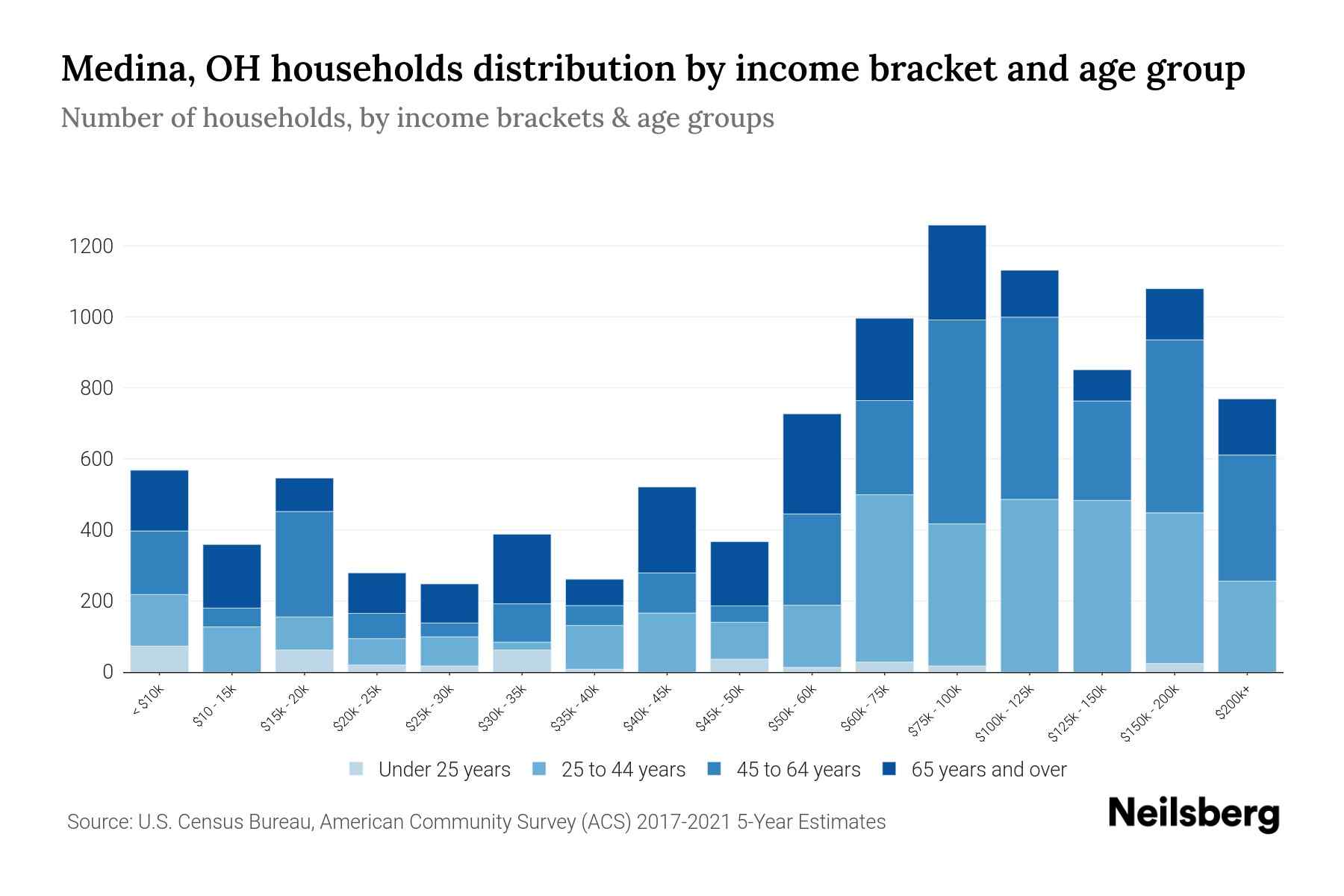 Medina, OH Median Household By Age 2024 Update Neilsberg