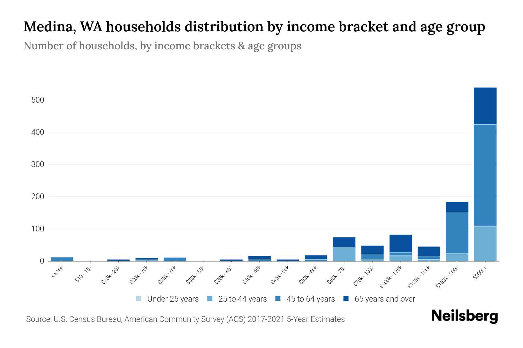 Medina, WA Median Household By Age 2024 Update Neilsberg