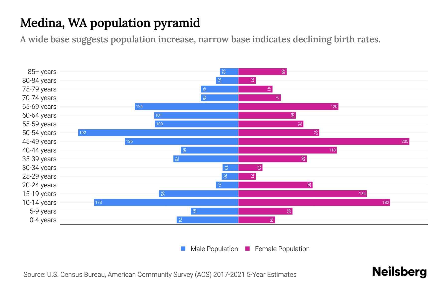 Medina, WA Population by Age 2023 Medina, WA Age Demographics Neilsberg
