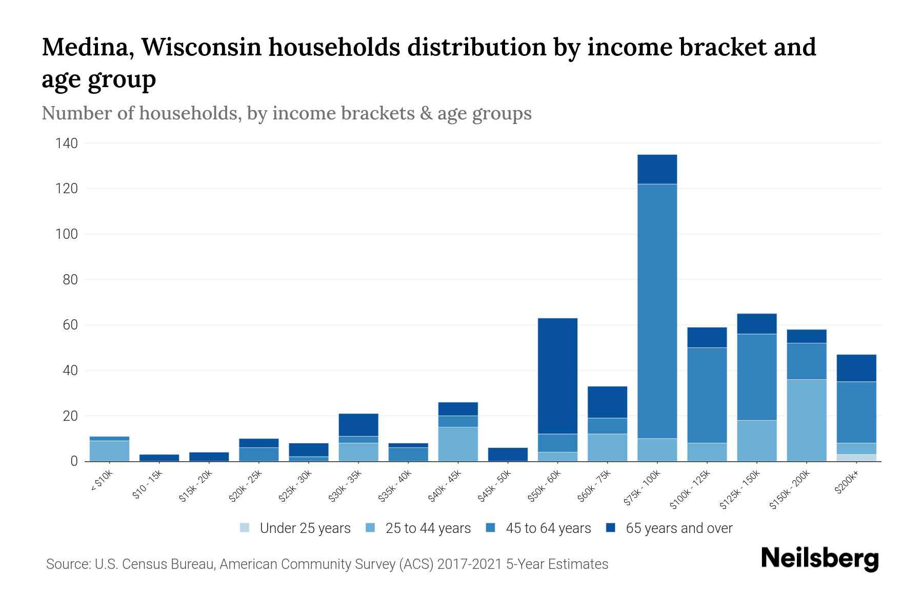 Medina, Wisconsin Median Household By Age 2024 Update Neilsberg
