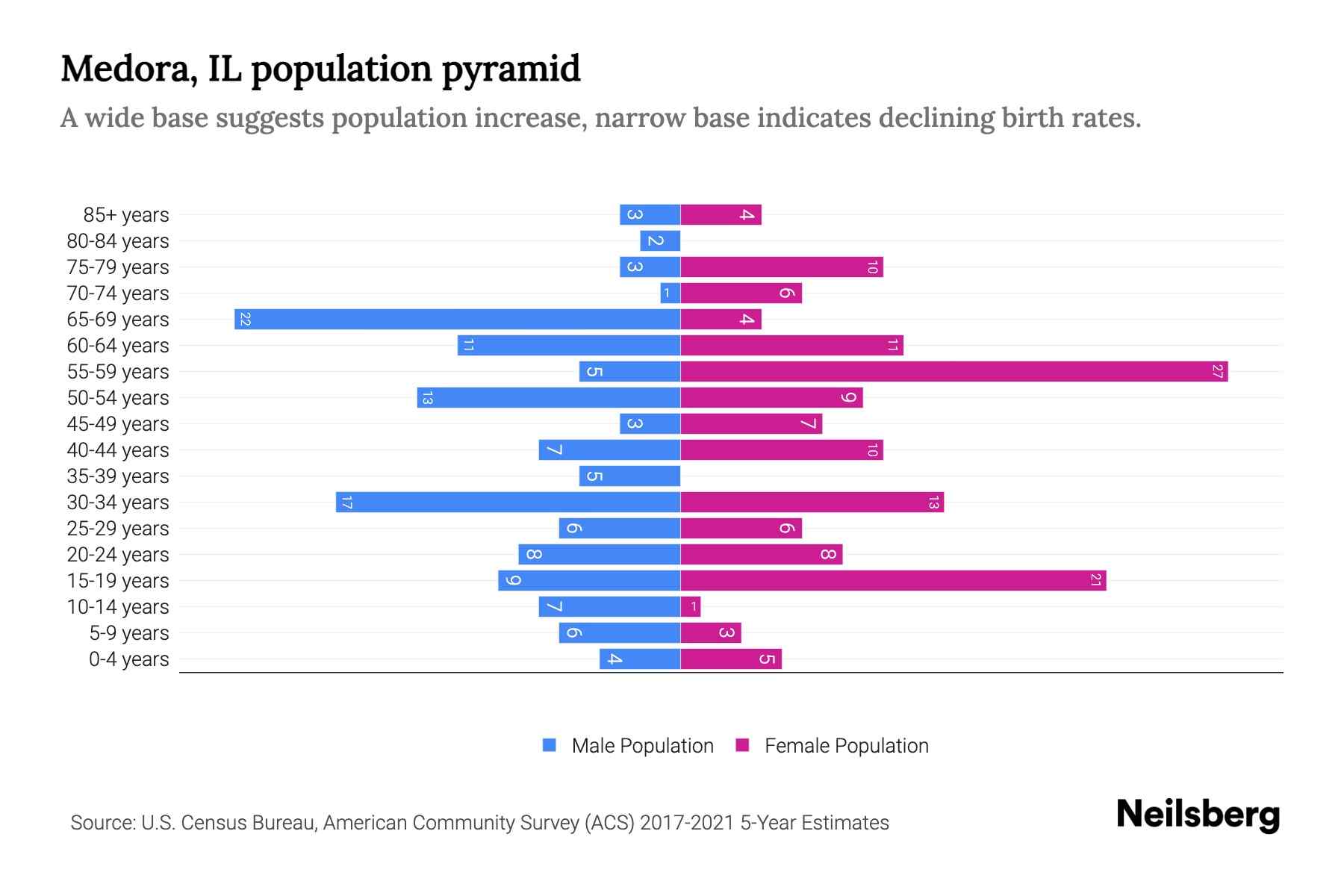 Medora, IL Population by Age 2023 Medora, IL Age Demographics Neilsberg