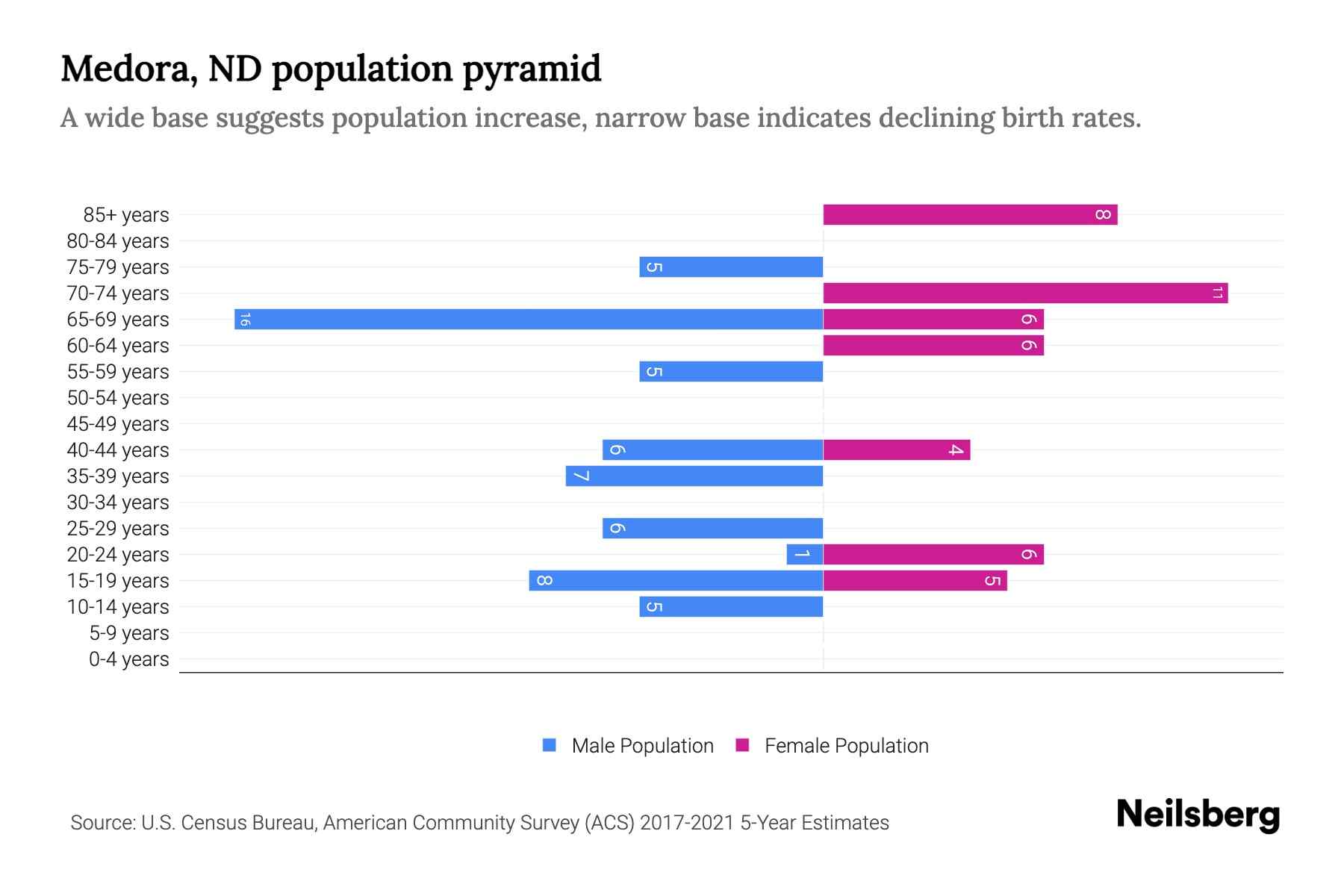 Medora, ND Population by Age 2023 Medora, ND Age Demographics Neilsberg