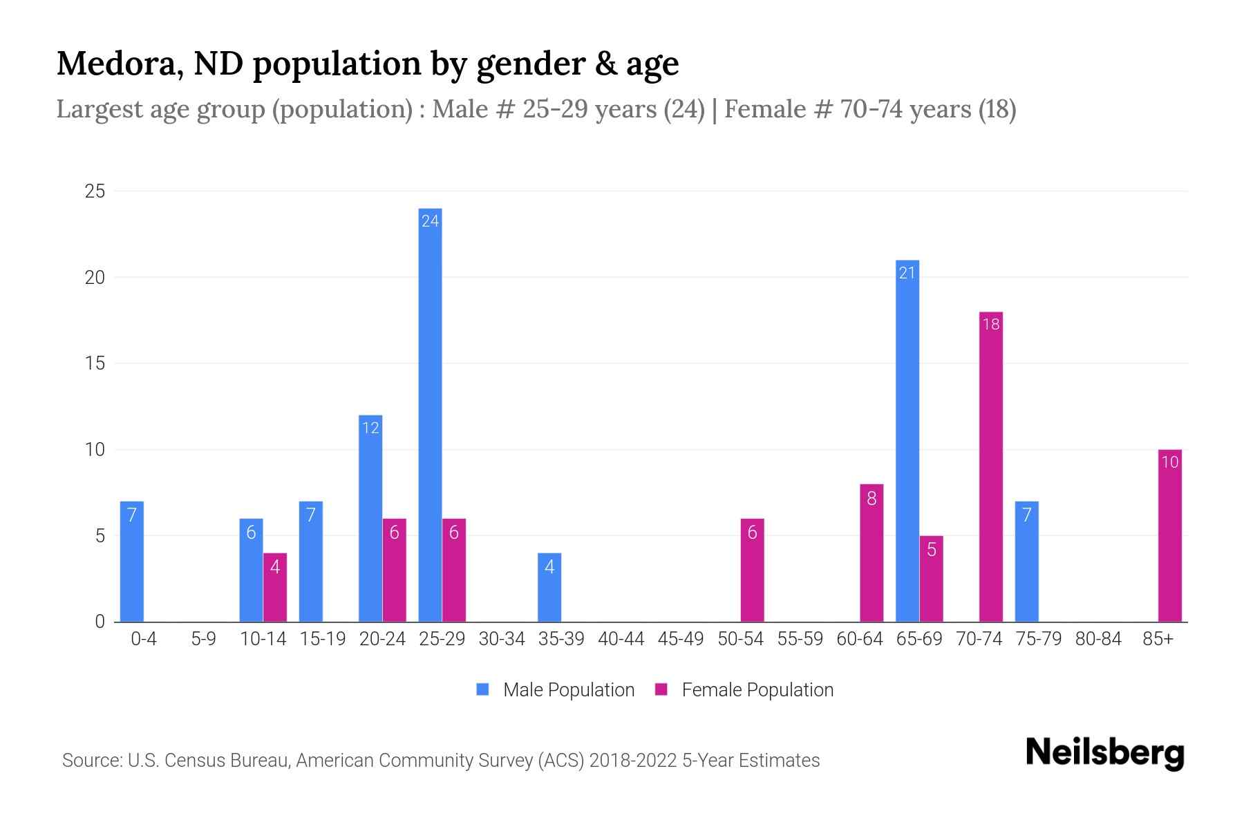 Medora, ND Population by Gender 2024 Update Neilsberg