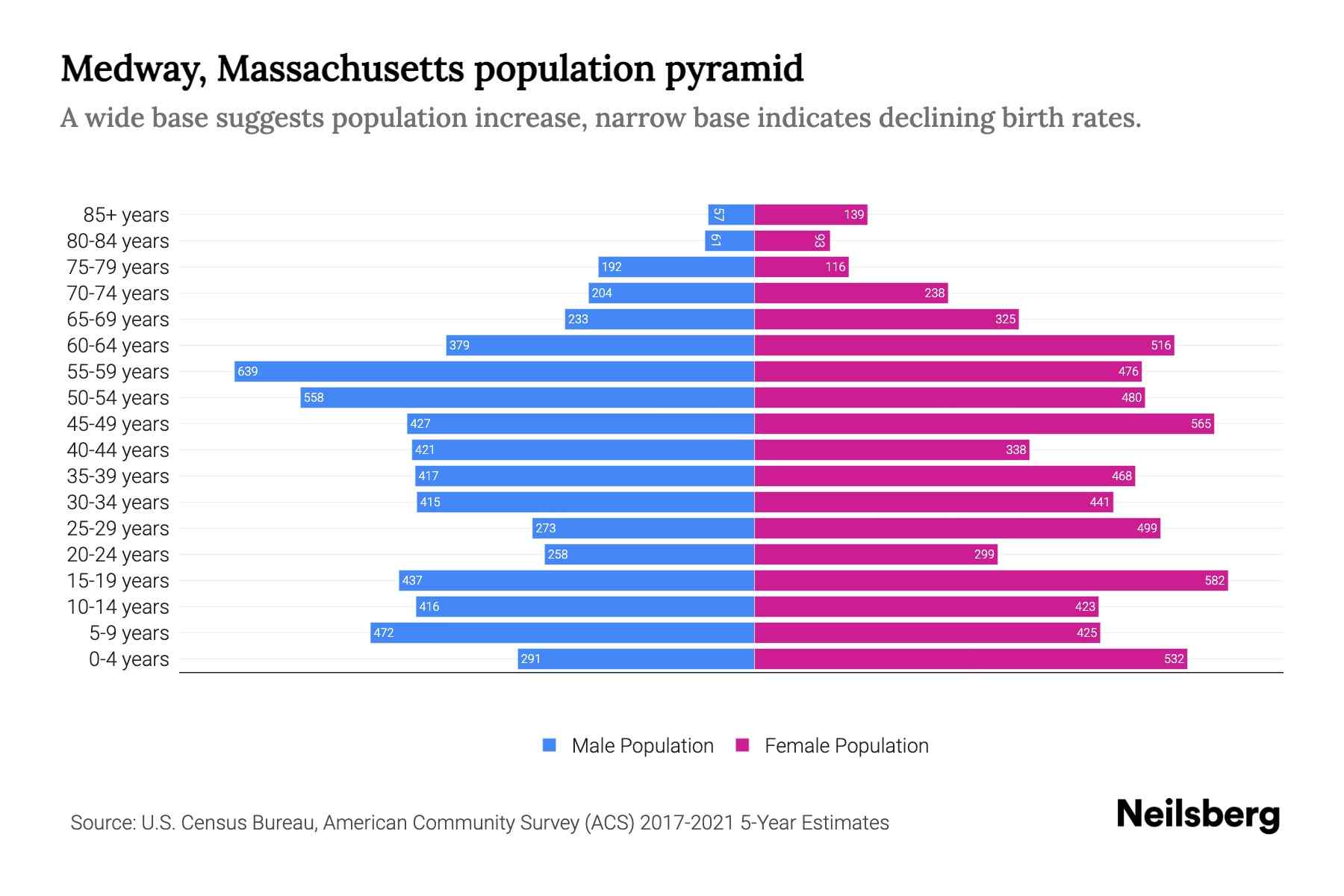 Medway, Massachusetts Population by Age 2023 Medway, Massachusetts