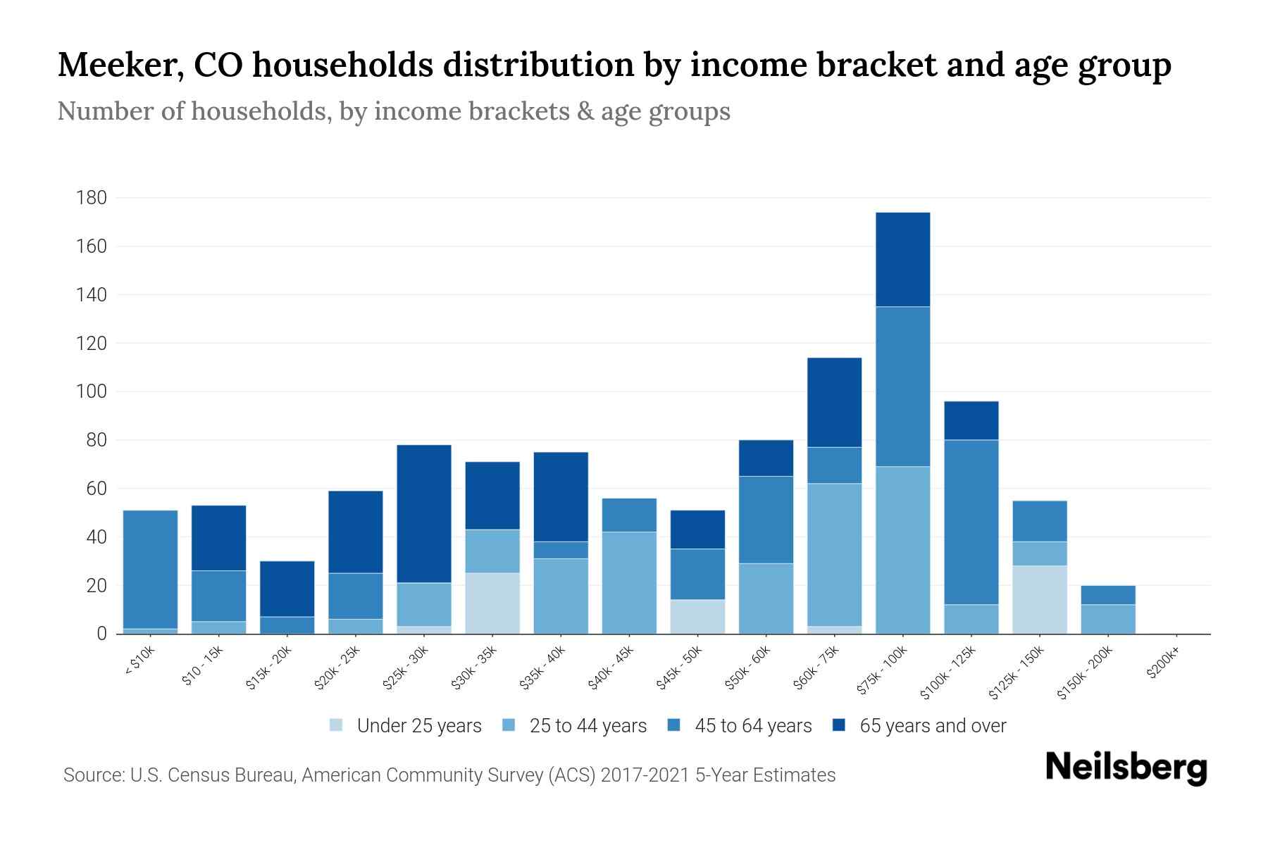 Meeker, CO Median Household By Age 2023 Neilsberg