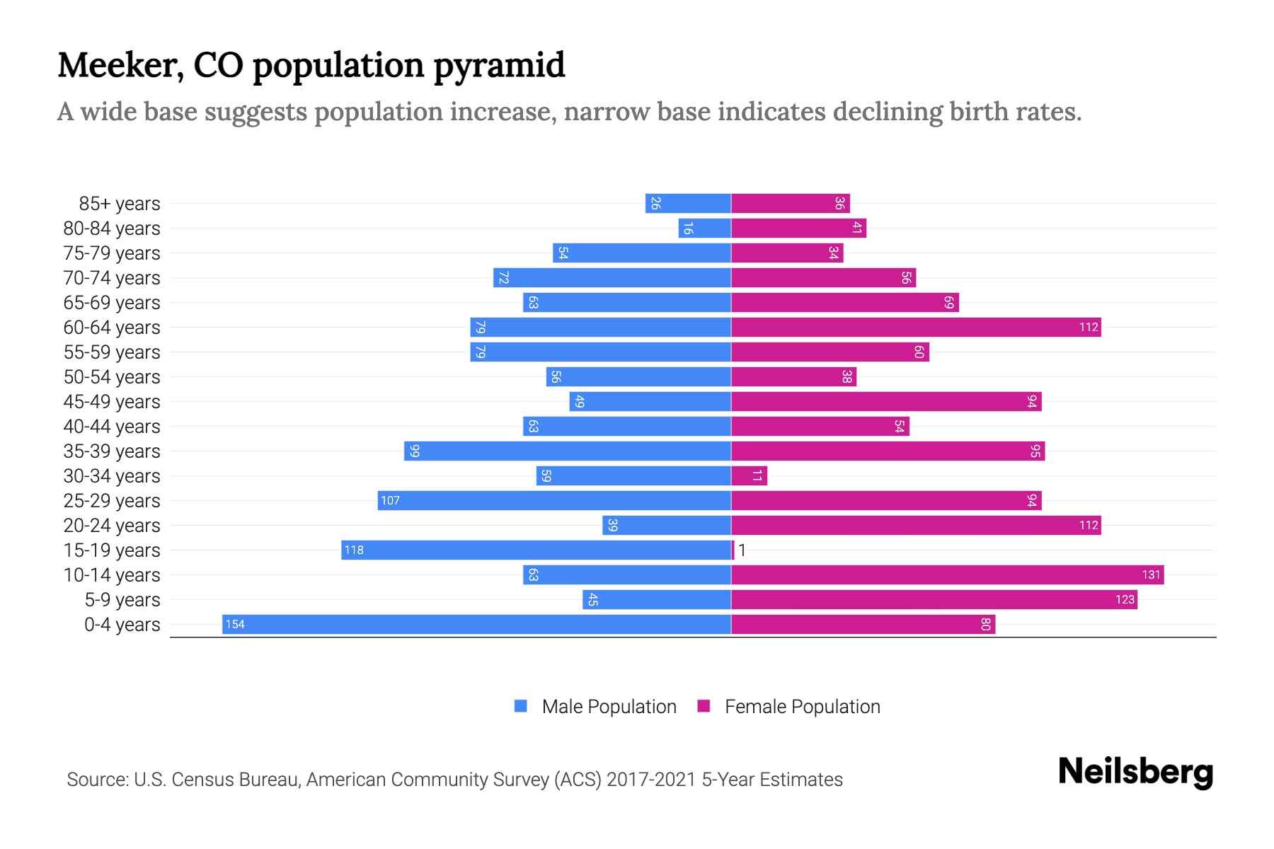 Meeker, CO Population by Age 2023 Meeker, CO Age Demographics Neilsberg