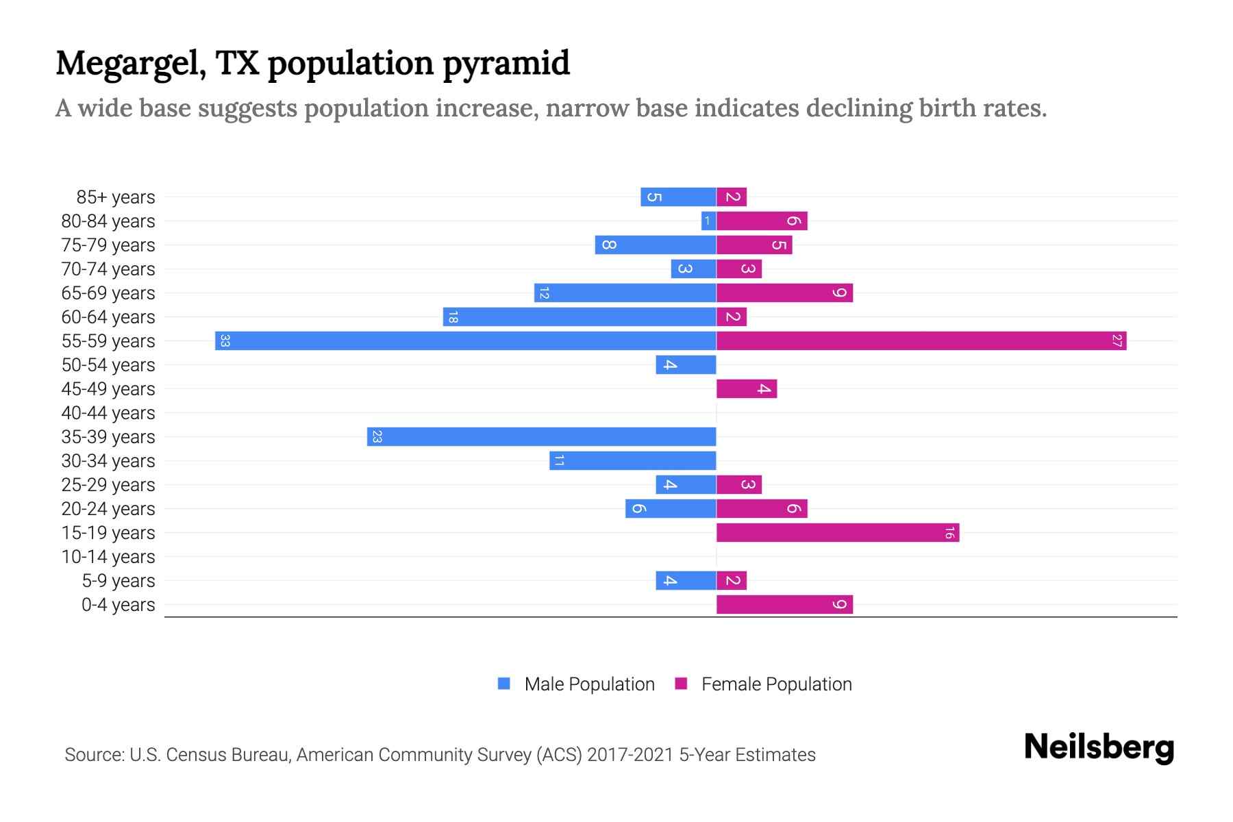 Megargel, TX Population by Age 2023 Megargel, TX Age Demographics