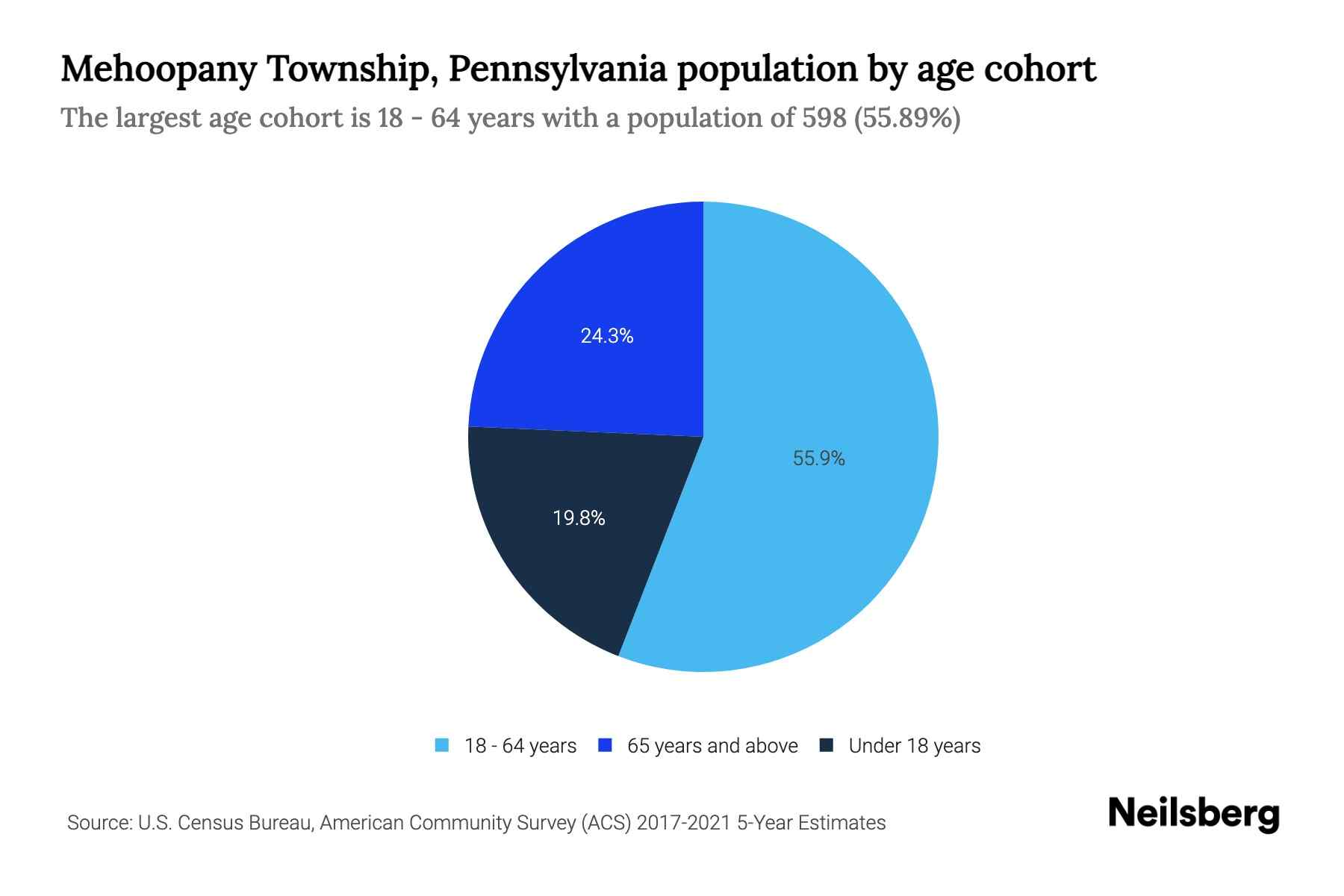 Mehoopany Township, Pennsylvania Population by Age 2023 Mehoopany