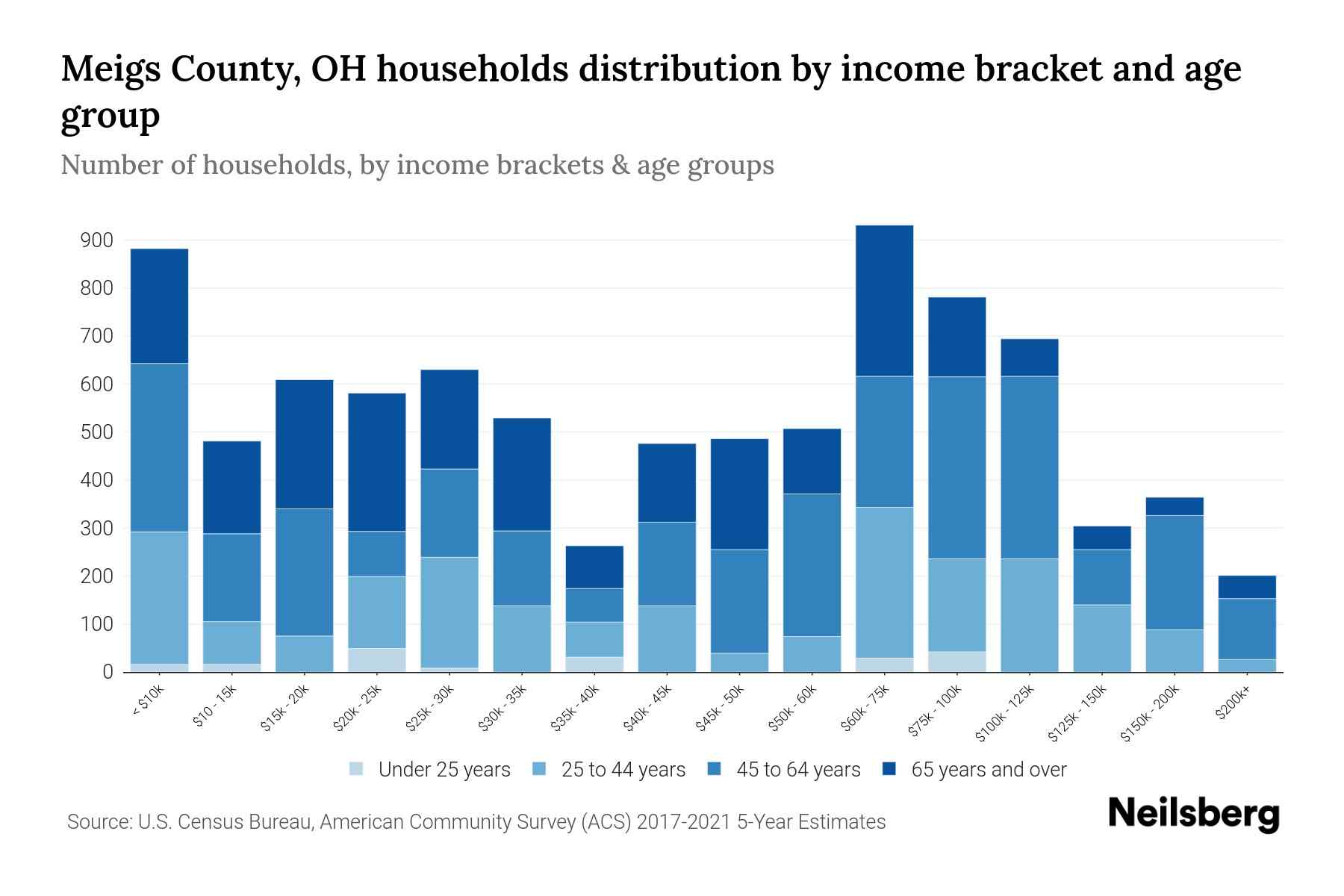 Meigs County, OH Median Household By Age 2024 Update Neilsberg