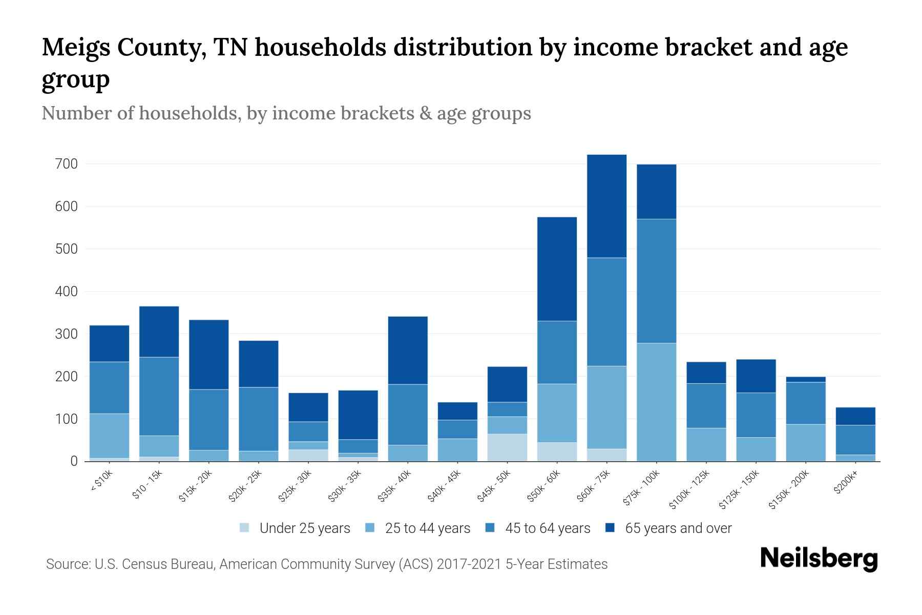 Meigs County, TN Median Household By Age 2024 Update Neilsberg