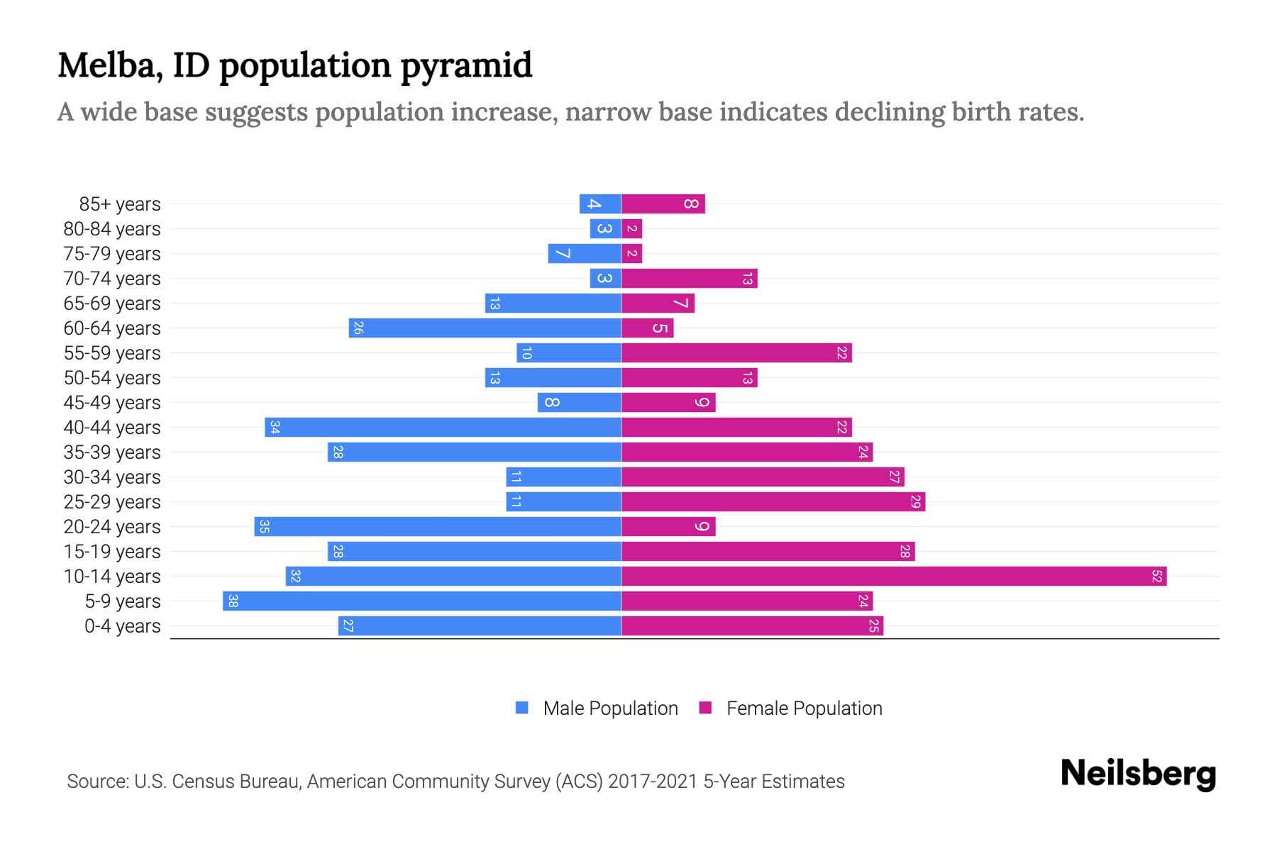 Melba, ID Population by Age 2023 Melba, ID Age Demographics Neilsberg