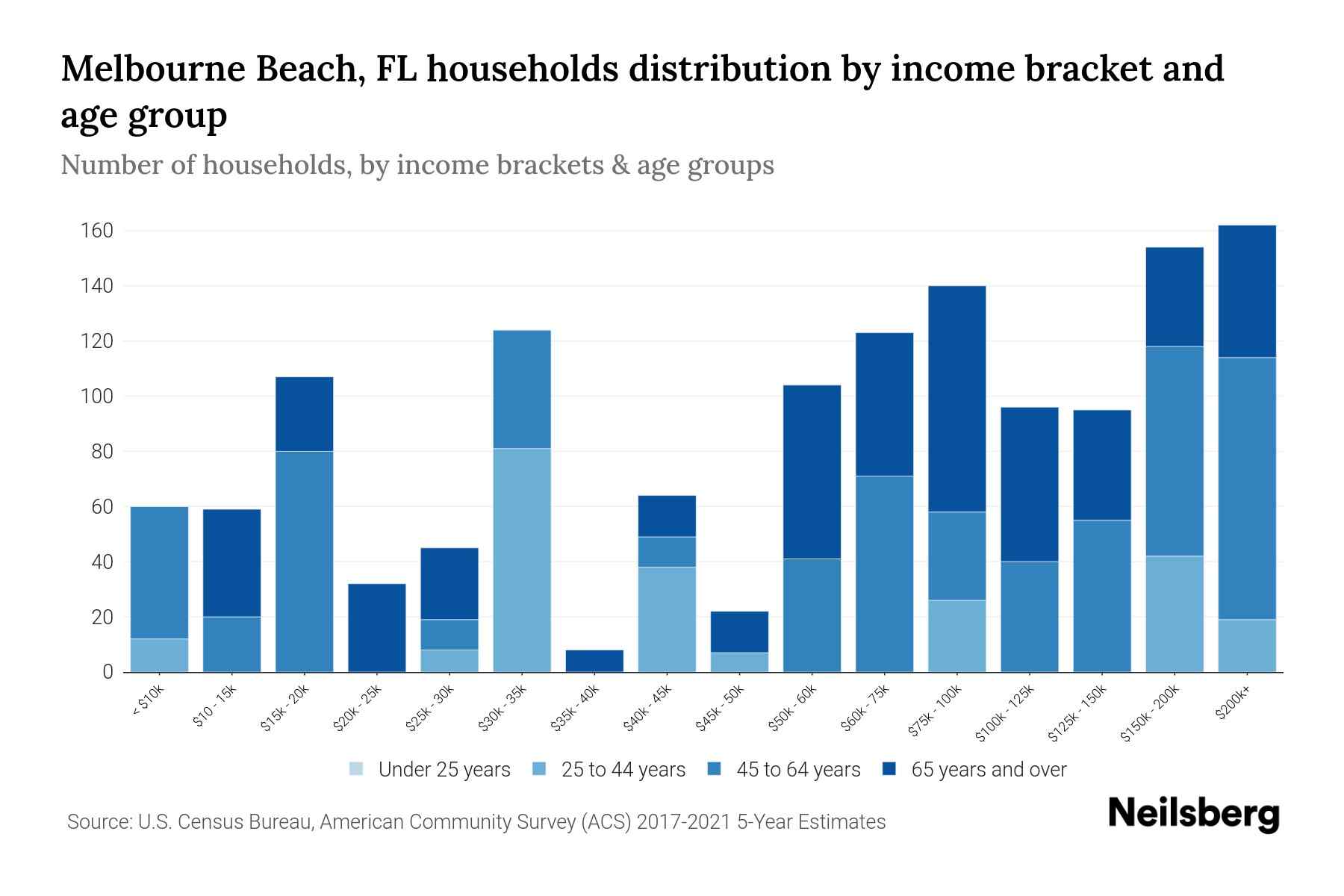 Melbourne Beach, FL Median Household By Age 2024 Update Neilsberg