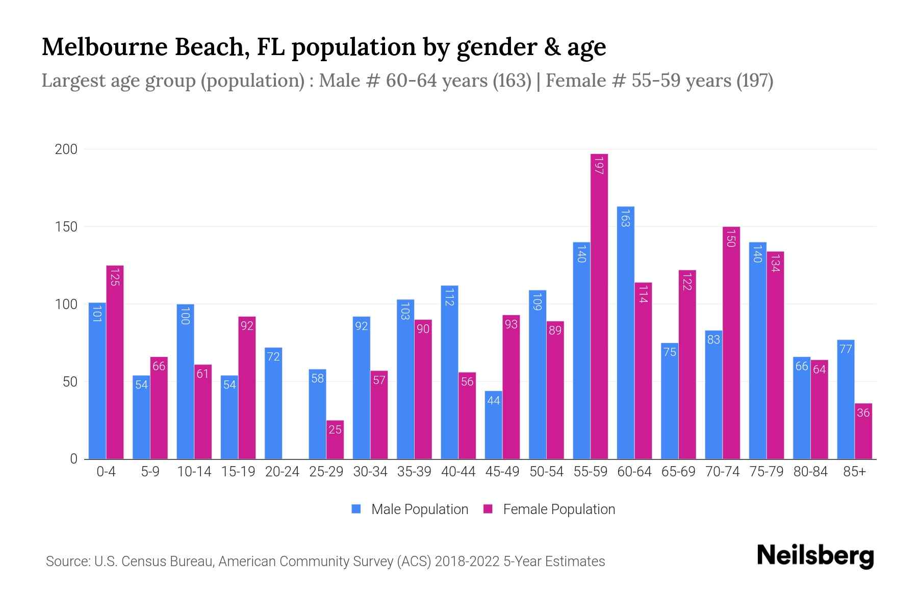 Melbourne Beach, FL Population by Gender 2024 Update Neilsberg