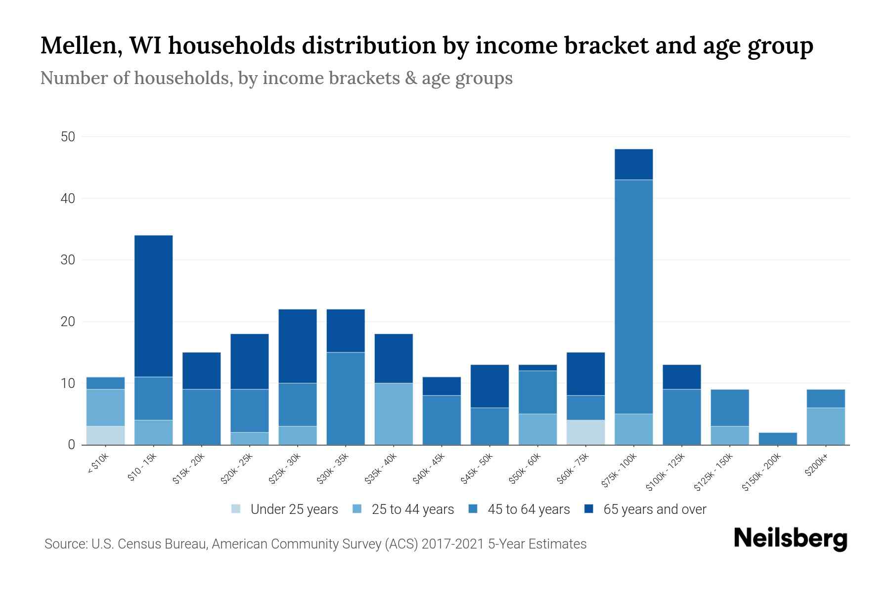 Mellen, WI Median Household By Age 2024 Update Neilsberg