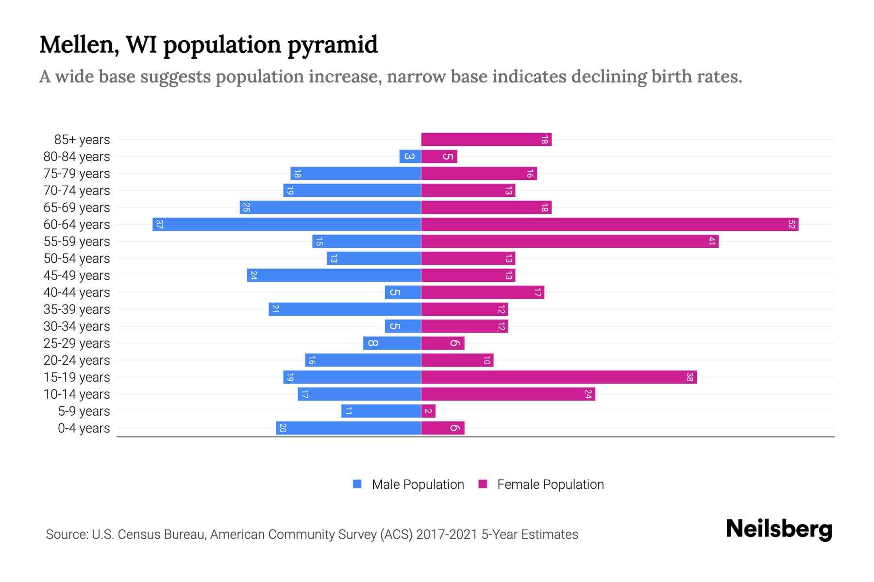 Mellen, WI Population by Age 2023 Mellen, WI Age Demographics Neilsberg