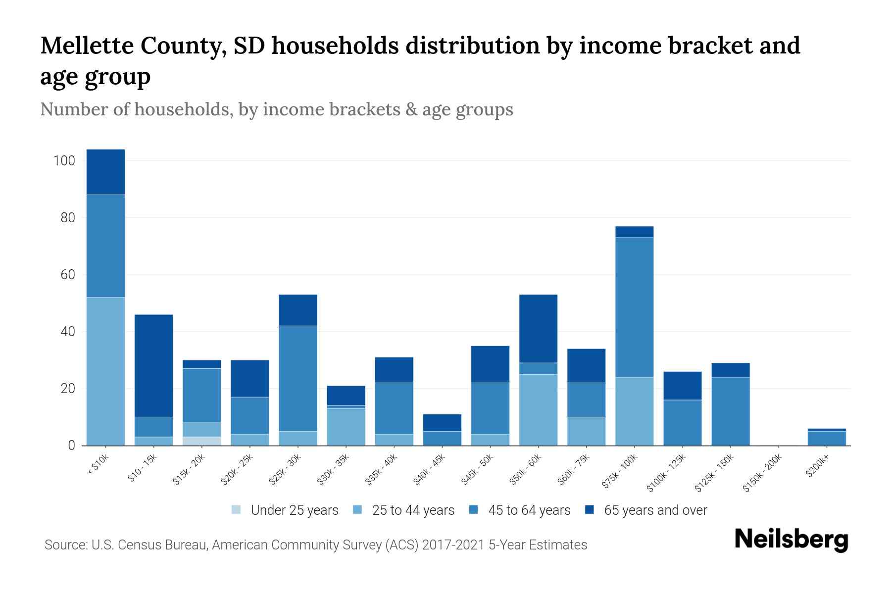 Mellette County, SD Median Household By Age 2024 Update
