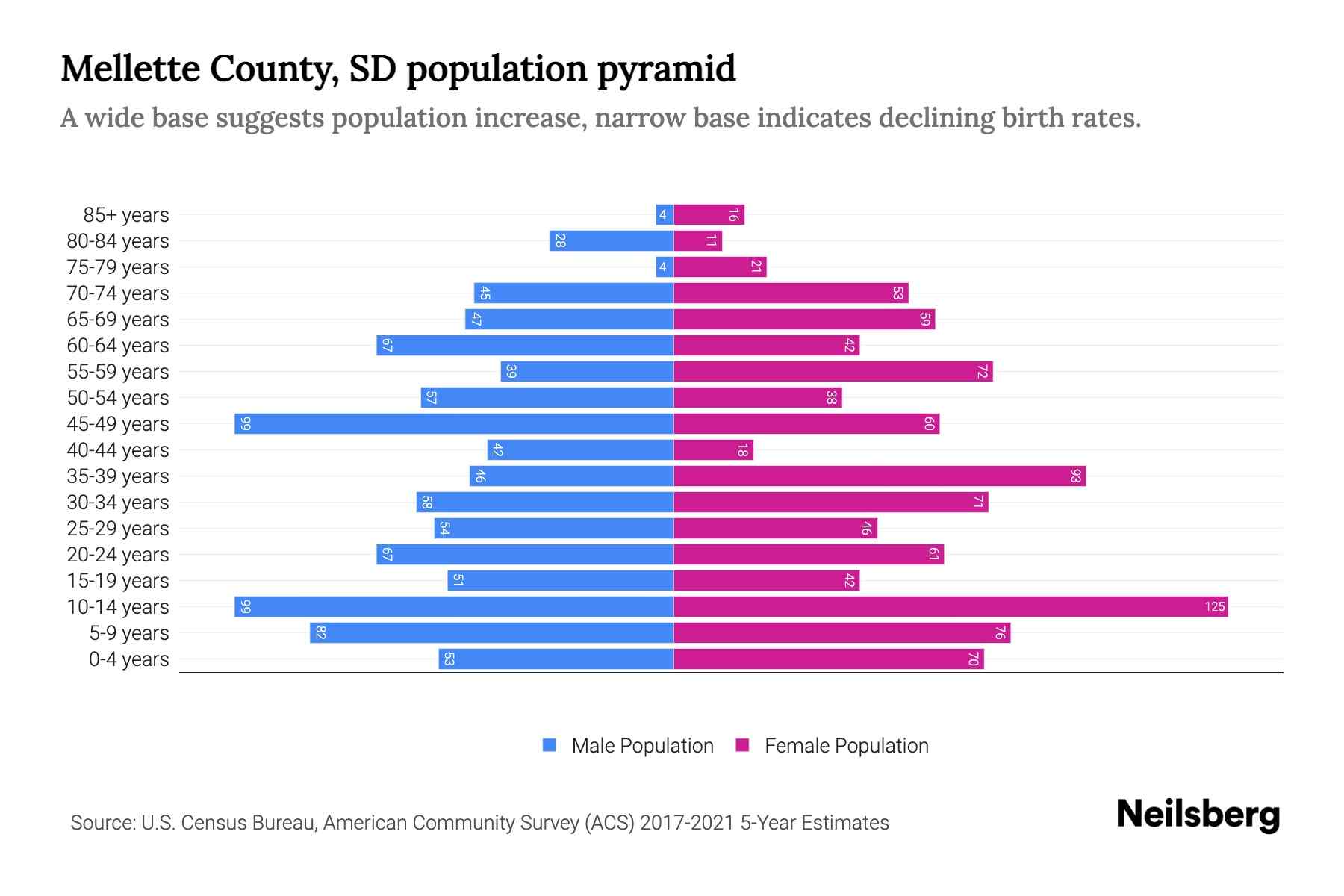 Mellette County, SD Population by Age 2023 Mellette County, SD Age