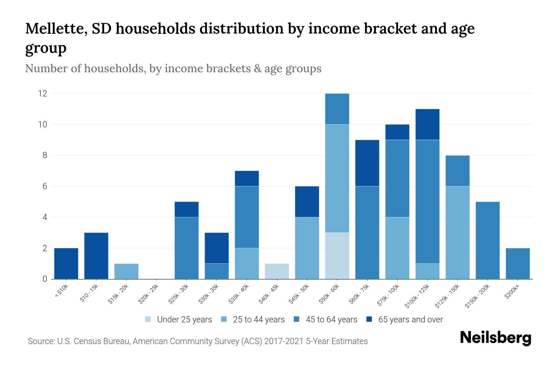 Mellette, SD Median Household By Age 2023 Neilsberg