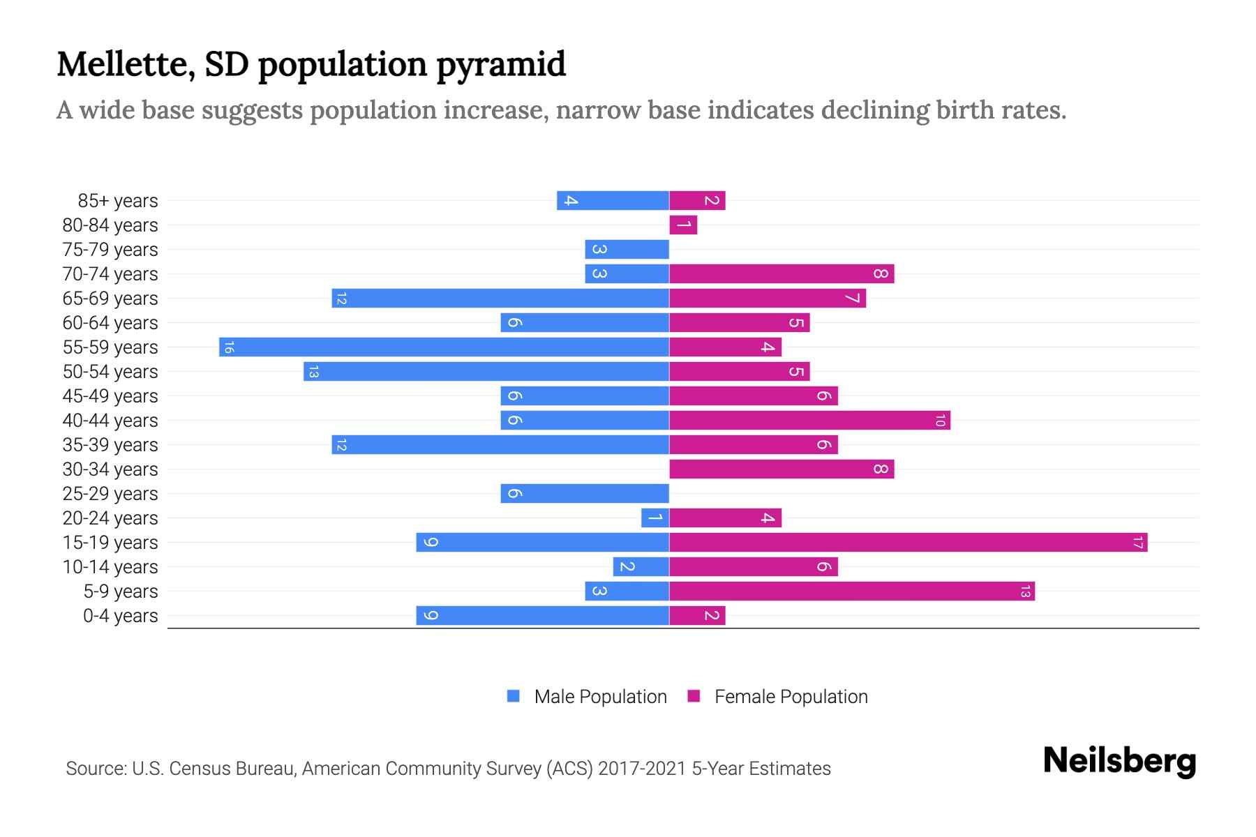 Mellette, SD Population by Age 2023 Mellette, SD Age Demographics