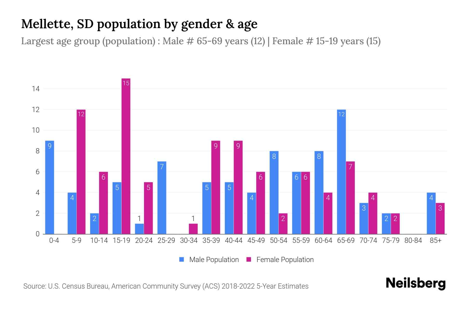 Mellette, SD Population by Gender 2024 Update Neilsberg