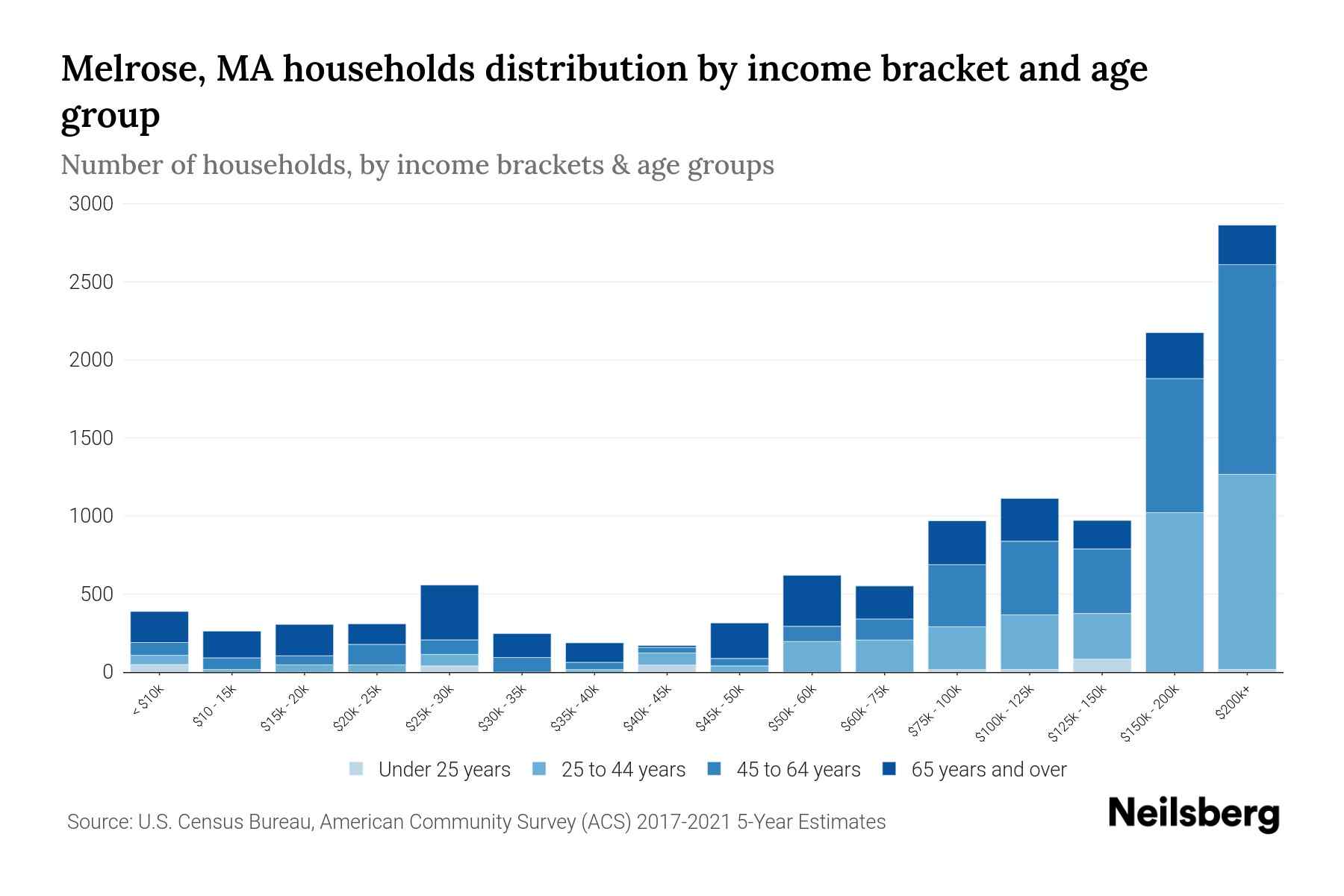 Melrose, MA Median Household By Age 2024 Update Neilsberg