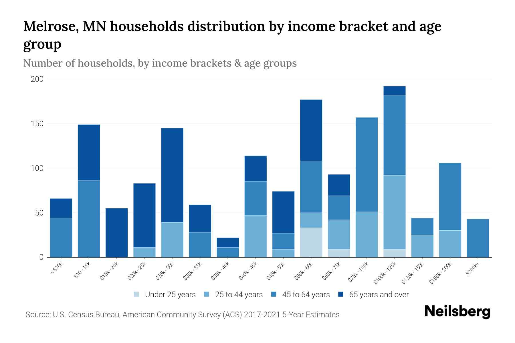 Melrose, MN Median Household By Age 2023 Neilsberg