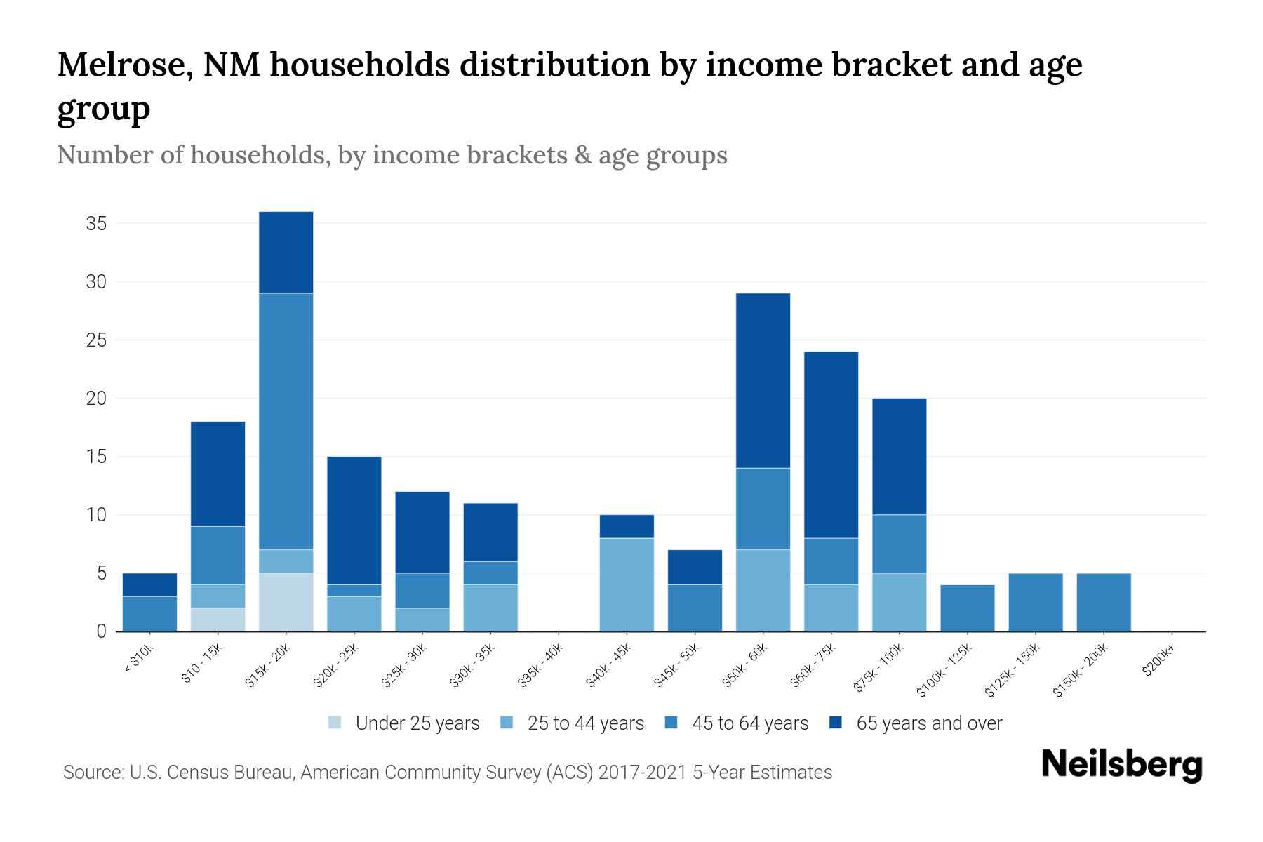 Melrose, NM Median Household By Age 2023 Neilsberg