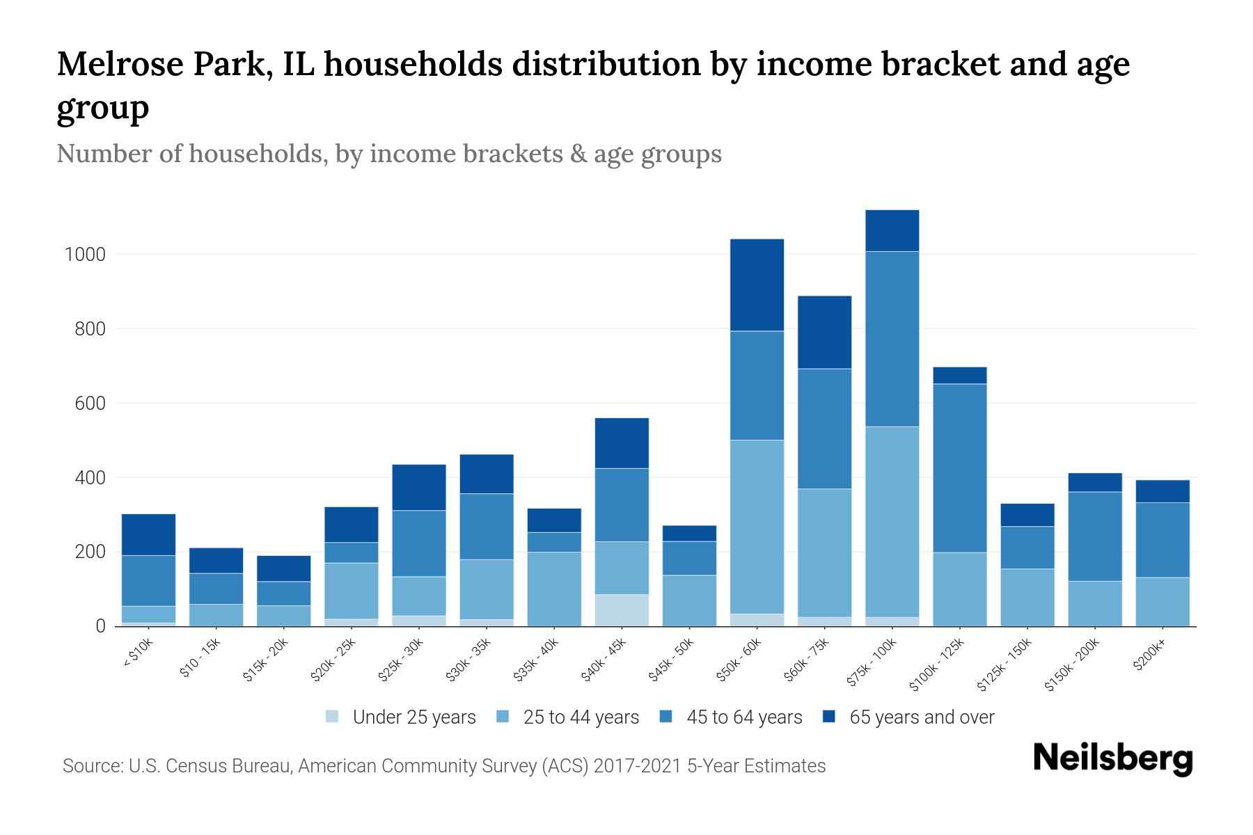 Melrose Park, IL Median Household By Age 2024 Update Neilsberg