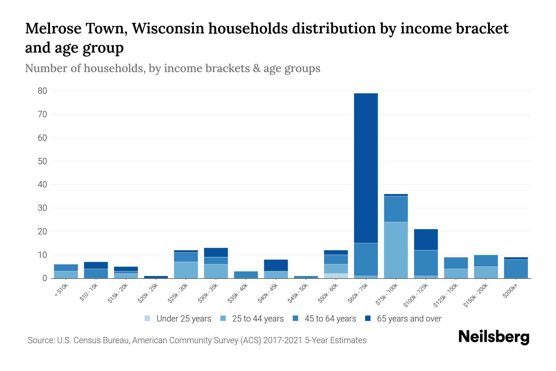 Melrose Town, Wisconsin Median Household By Age 2024 Update