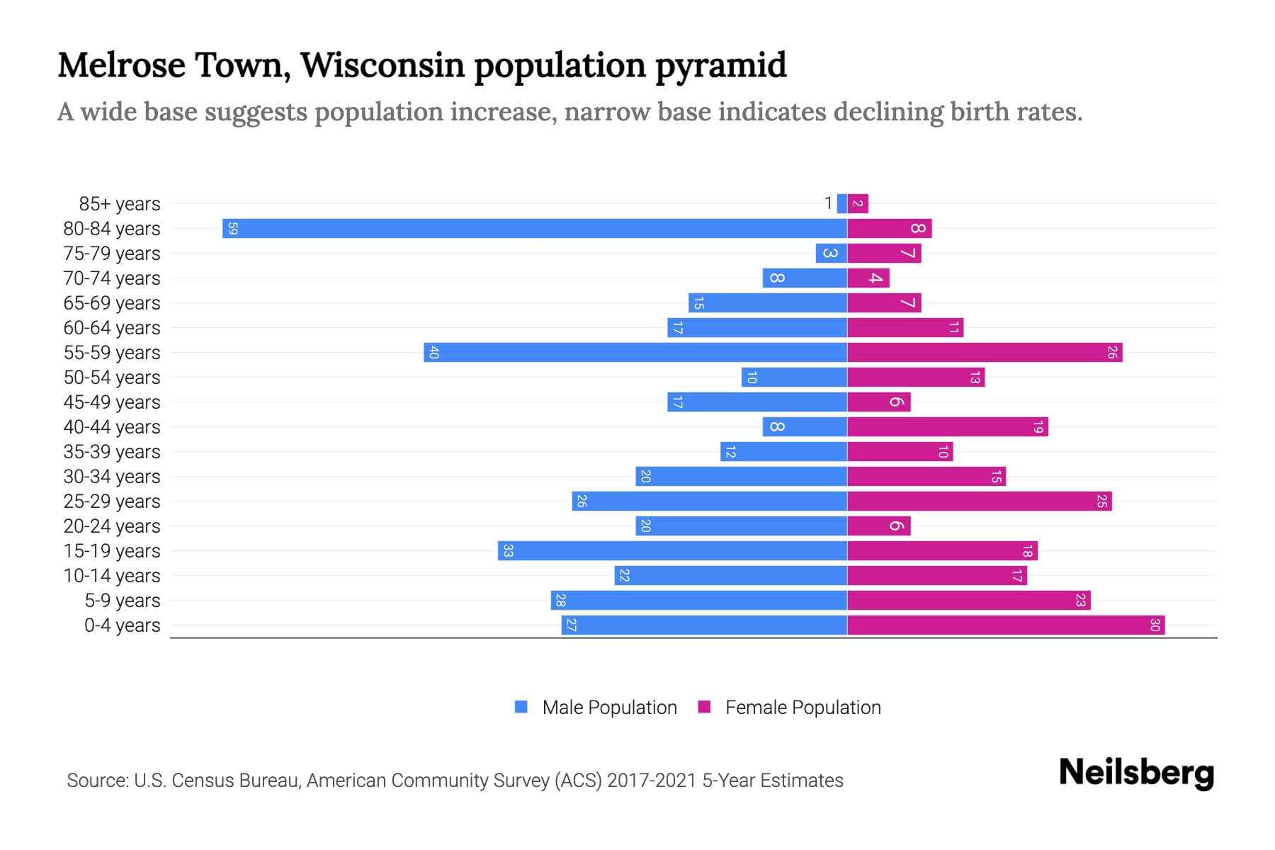 Melrose Town, Wisconsin Population by Age 2023 Melrose Town, Wisconsin Age Demographics