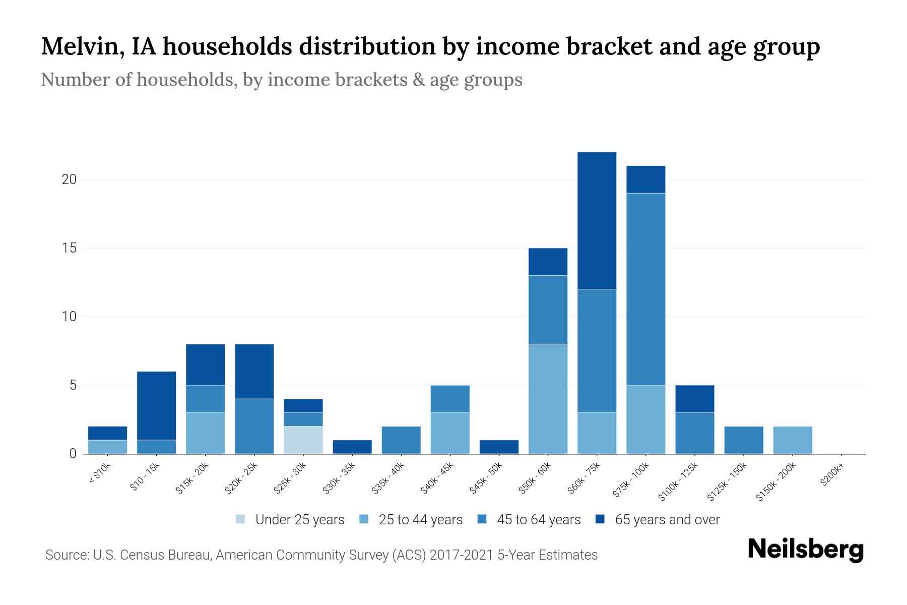 Melvin, IA Median Household By Age 2024 Update Neilsberg