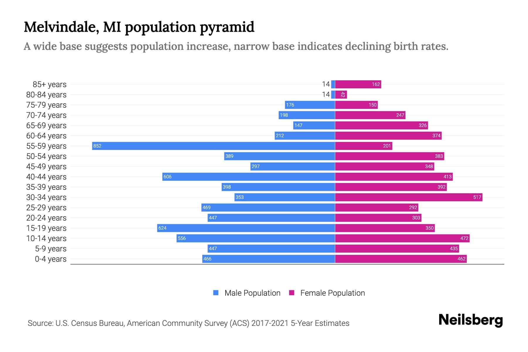 Melvindale, MI Population by Age 2023 Melvindale, MI Age Demographics