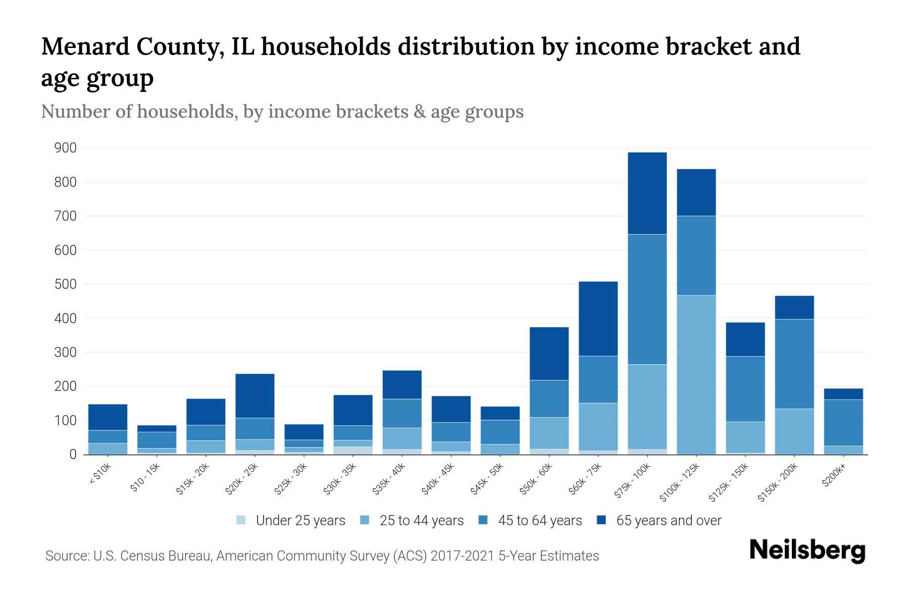 Menard County, IL Median Household By Age 2024 Update Neilsberg