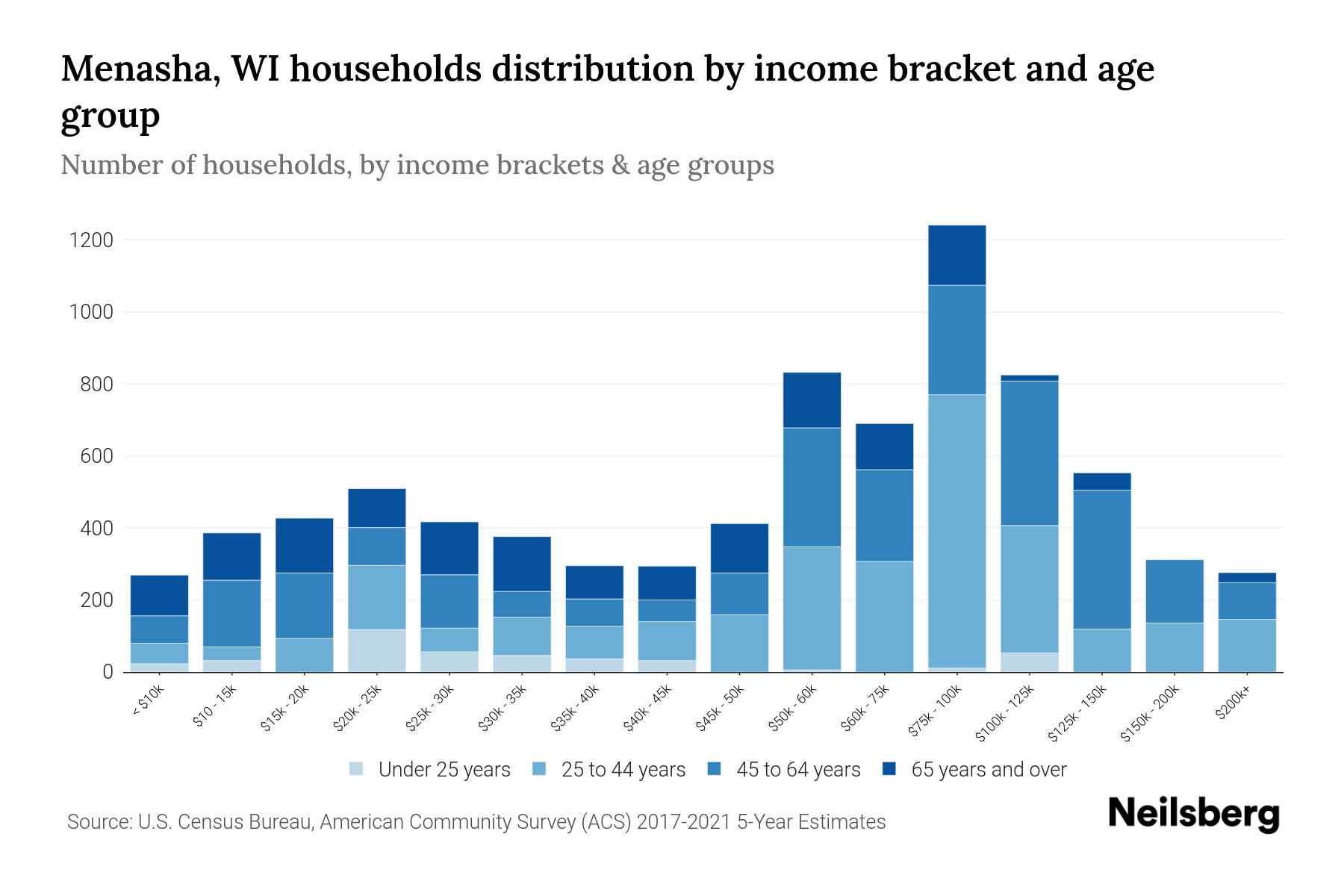 Menasha, WI Median Household By Age 2024 Update Neilsberg